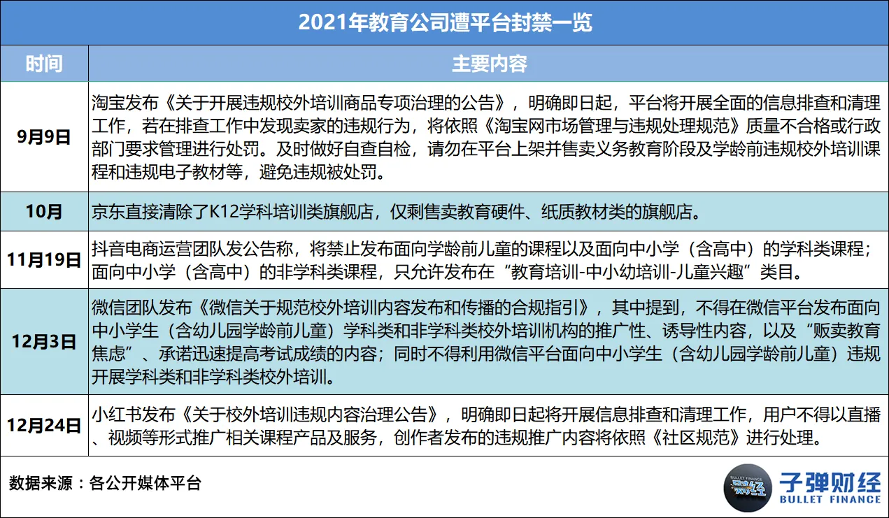 This article comes from “Bullet Finance”, author | Huang Yanhua, editor | Mr. Egg In 2021, as soon as “online education” is mentioned, everyone will sigh silently. Business austerity, sharp staff cuts, school shutdowns, falling stock prices... every word has weighed heavily on this industry that once reached the size of a trillion dollar market. However, there are still people struggling to survive in the cold winter. Leading education and training institutions such as New Oriental, Good Future, Ape Counseling, Homework Help, Gaotu, NetEase Youdao, and Master Education have anchored the transformation direction on quality education, adult education, vocational education, intelligent education hardware, and smart education. There are even institutions testing the waters for live streaming delivery and catering across borders. Some chose to stick with it, while others chose to say goodbye. Over the course of this year, we have seen famous education and training institutions such as Gangde Education, Jie Rui Education, Xueyiyou Education, and Oriental Youbo leave the market in good standing one after another. Also in this year, we unfortunately saw the “explosion” of many celebrity education and training institutions, such as Elite Education, Giant Education, Light Education, Whale Class, Randy's English for Kids, Fast Sparring, Dream Programming, and Fun Eloquence. Behind this “online education picture” is the intensive introduction of regulatory policies, harsher notifications and penalties, widespread outbreaks, successive bans on platforms, and the ability of enterprises to operate without withstanding this “big test.” However, the so-called “unbreakable”, after several years of fighting in the industry, education and training enterprises represented by the New Oriental and Good Future may now be ushered in a pause and integration...
