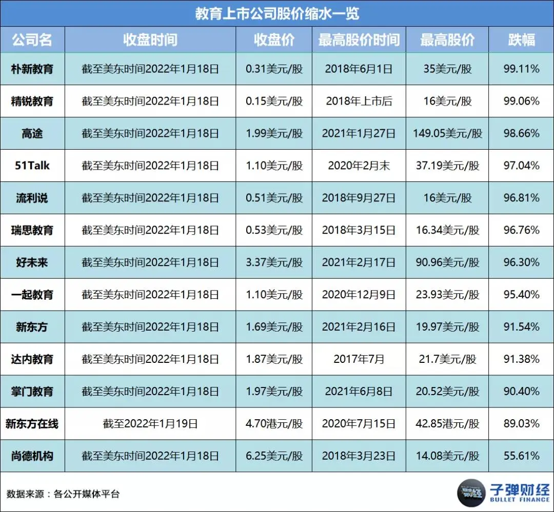 This article comes from “Bullet Finance”, author | Huang Yanhua, editor | Mr. Egg In 2021, as soon as “online education” is mentioned, everyone will sigh silently. Business austerity, sharp staff cuts, school shutdowns, falling stock prices... every word has weighed heavily on this industry that once reached the size of a trillion dollar market. However, there are still people struggling to survive in the cold winter. Leading education and training institutions such as New Oriental, Good Future, Ape Counseling, Homework Help, Gaotu, NetEase Youdao, and Master Education have anchored the transformation direction on quality education, adult education, vocational education, intelligent education hardware, and smart education. There are even institutions testing the waters for live streaming delivery and catering across borders. Some chose to stick with it, while others chose to say goodbye. Over the course of this year, we have seen famous education and training institutions such as Gangde Education, Jie Rui Education, Xueyiyou Education, and Oriental Youbo leave the market in good standing one after another. Also in this year, we unfortunately saw the “explosion” of many celebrity education and training institutions, such as Elite Education, Giant Education, Light Education, Whale Class, Randy's English for Kids, Fast Sparring, Dream Programming, and Fun Eloquence. Behind this “online education picture” is the intensive introduction of regulatory policies, harsher notifications and penalties, widespread outbreaks, successive bans on platforms, and the ability of enterprises to operate without withstanding this “big test.” However, the so-called “unbreakable”, after several years of fighting in the industry, education and training enterprises represented by the New Oriental and Good Future may now be ushered in a pause and integration...
