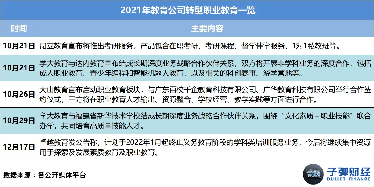 This article comes from “Bullet Finance”, author | Huang Yanhua, editor | Mr. Egg In 2021, as soon as “online education” is mentioned, everyone will sigh silently. Business austerity, sharp staff cuts, school shutdowns, falling stock prices... every word has weighed heavily on this industry that once reached the size of a trillion dollar market. However, there are still people struggling to survive in the cold winter. Leading education and training institutions such as New Oriental, Good Future, Ape Counseling, Homework Help, Gaotu, NetEase Youdao, and Master Education have anchored the transformation direction on quality education, adult education, vocational education, intelligent education hardware, and smart education. There are even institutions testing the waters for live streaming delivery and catering across borders. Some chose to stick with it, while others chose to say goodbye. Over the course of this year, we have seen famous education and training institutions such as Gangde Education, Jie Rui Education, Xueyiyou Education, and Oriental Youbo leave the market in good standing one after another. Also in this year, we unfortunately saw the “explosion” of many celebrity education and training institutions, such as Elite Education, Giant Education, Light Education, Whale Class, Randy's English for Kids, Fast Sparring, Dream Programming, and Fun Eloquence. Behind this “online education picture” is the intensive introduction of regulatory policies, harsher notifications and penalties, widespread outbreaks, successive bans on platforms, and the ability of enterprises to operate without withstanding this “big test.” However, the so-called “unbreakable”, after several years of fighting in the industry, education and training enterprises represented by the New Oriental and Good Future may now be ushered in a pause and integration...