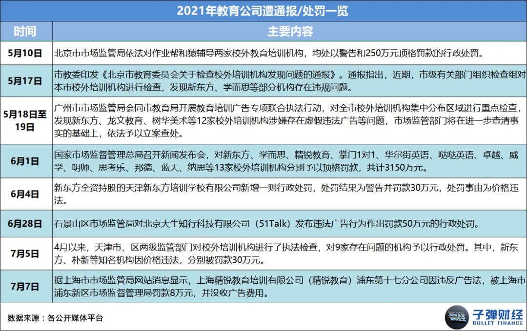 This article comes from “Bullet Finance”, author | Huang Yanhua, editor | Mr. Egg In 2021, as soon as “online education” is mentioned, everyone will sigh silently. Business austerity, sharp staff cuts, school shutdowns, falling stock prices... every word has weighed heavily on this industry that once reached the size of a trillion dollar market. However, there are still people struggling to survive in the cold winter. Leading education and training institutions such as New Oriental, Good Future, Ape Counseling, Homework Help, Gaotu, NetEase Youdao, and Master Education have anchored the transformation direction on quality education, adult education, vocational education, intelligent education hardware, and smart education. There are even institutions testing the waters for live streaming delivery and catering across borders. Some chose to stick with it, while others chose to say goodbye. Over the course of this year, we have seen famous education and training institutions such as Gangde Education, Jie Rui Education, Xueyiyou Education, and Oriental Youbo leave the market in good standing one after another. Also in this year, we unfortunately saw the “explosion” of many celebrity education and training institutions, such as Elite Education, Giant Education, Light Education, Whale Class, Randy's English for Kids, Fast Sparring, Dream Programming, and Fun Eloquence. Behind this “online education picture” is the intensive introduction of regulatory policies, harsher notifications and penalties, widespread outbreaks, successive bans on platforms, and the ability of enterprises to operate without withstanding this “big test.” However, the so-called “unbreakable”, after several years of fighting in the industry, education and training enterprises represented by the New Oriental and Good Future may now be ushered in a pause and integration...
