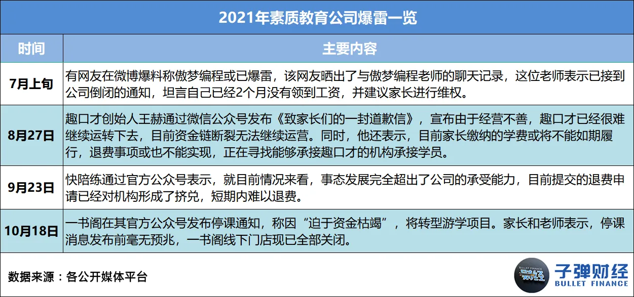 This article comes from “Bullet Finance”, author | Huang Yanhua, editor | Mr. Egg In 2021, as soon as “online education” is mentioned, everyone will sigh silently. Business austerity, sharp staff cuts, school shutdowns, falling stock prices... every word has weighed heavily on this industry that once reached the size of a trillion dollar market. However, there are still people struggling to survive in the cold winter. Leading education and training institutions such as New Oriental, Good Future, Ape Counseling, Homework Help, Gaotu, NetEase Youdao, and Master Education have anchored the transformation direction on quality education, adult education, vocational education, intelligent education hardware, and smart education. There are even institutions testing the waters for live streaming delivery and catering across borders. Some chose to stick with it, while others chose to say goodbye. Over the course of this year, we have seen famous education and training institutions such as Gangde Education, Jie Rui Education, Xueyiyou Education, and Oriental Youbo leave the market in good standing one after another. Also in this year, we unfortunately saw the “explosion” of many celebrity education and training institutions, such as Elite Education, Giant Education, Light Education, Whale Class, Randy's English for Kids, Fast Sparring, Dream Programming, and Fun Eloquence. Behind this “online education picture” is the intensive introduction of regulatory policies, harsher notifications and penalties, widespread outbreaks, successive bans on platforms, and the ability of enterprises to operate without withstanding this “big test.” However, the so-called “unbreakable”, after several years of fighting in the industry, education and training enterprises represented by the New Oriental and Good Future may now be ushered in a pause and integration...