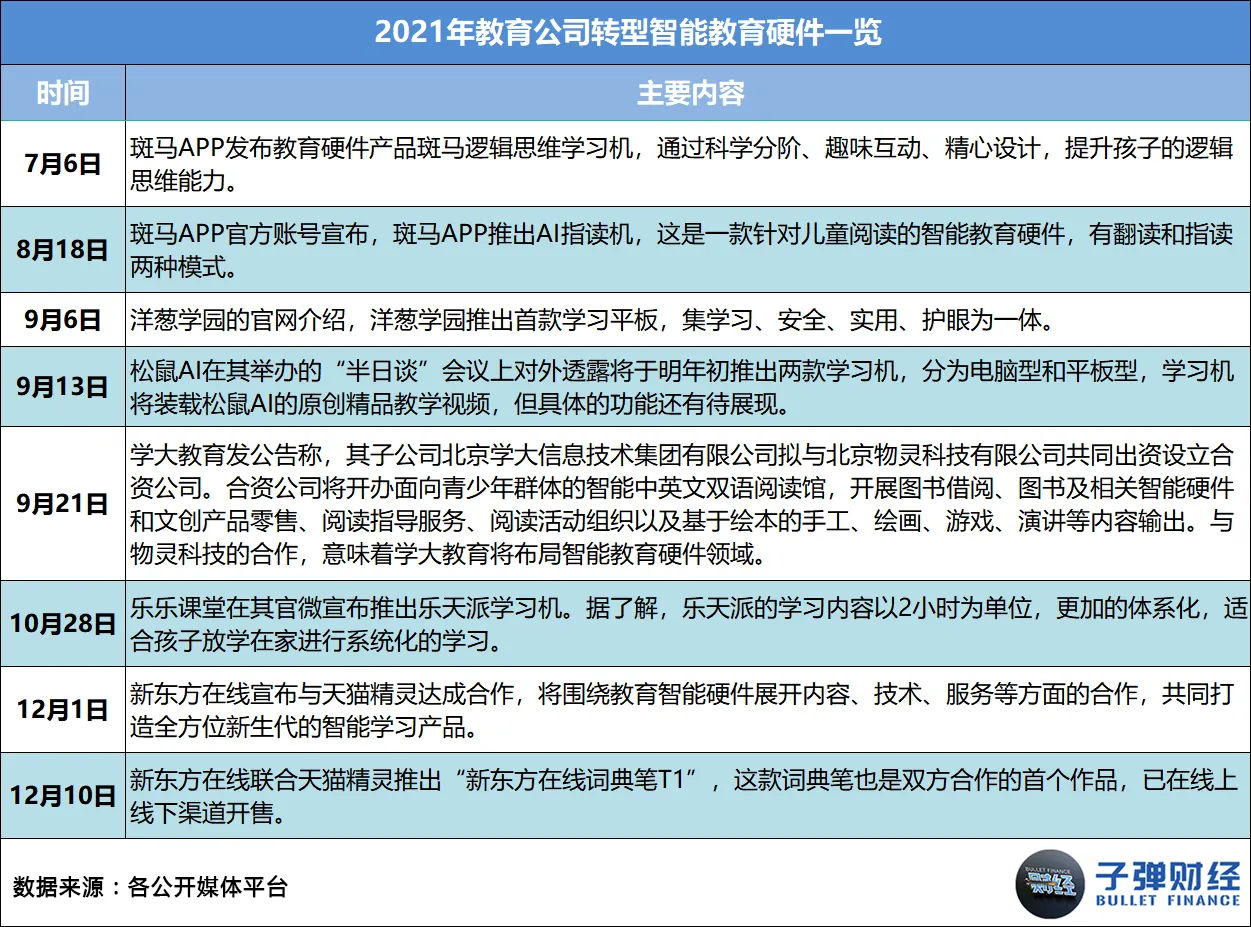 This article comes from “Bullet Finance”, author | Huang Yanhua, editor | Mr. Egg In 2021, as soon as “online education” is mentioned, everyone will sigh silently. Business austerity, sharp staff cuts, school shutdowns, falling stock prices... every word has weighed heavily on this industry that once reached the size of a trillion dollar market. However, there are still people struggling to survive in the cold winter. Leading education and training institutions such as New Oriental, Good Future, Ape Counseling, Homework Help, Gaotu, NetEase Youdao, and Master Education have anchored the transformation direction on quality education, adult education, vocational education, intelligent education hardware, and smart education. There are even institutions testing the waters for live streaming delivery and catering across borders. Some chose to stick with it, while others chose to say goodbye. Over the course of this year, we have seen famous education and training institutions such as Gangde Education, Jie Rui Education, Xueyiyou Education, and Oriental Youbo leave the market in good standing one after another. Also in this year, we unfortunately saw the “explosion” of many celebrity education and training institutions, such as Elite Education, Giant Education, Light Education, Whale Class, Randy's English for Kids, Fast Sparring, Dream Programming, and Fun Eloquence. Behind this “online education picture” is the intensive introduction of regulatory policies, harsher notifications and penalties, widespread outbreaks, successive bans on platforms, and the ability of enterprises to operate without withstanding this “big test.” However, the so-called “unbreakable”, after several years of fighting in the industry, education and training enterprises represented by the New Oriental and Good Future may now be ushered in a pause and integration...