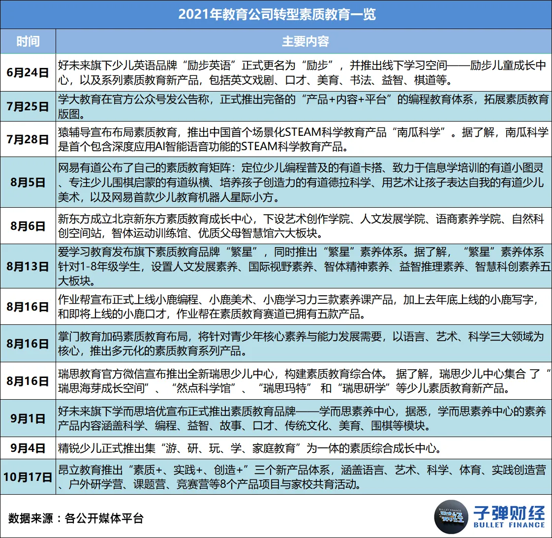 This article comes from “Bullet Finance”, author | Huang Yanhua, editor | Mr. Egg In 2021, as soon as “online education” is mentioned, everyone will sigh silently. Business austerity, sharp staff cuts, school shutdowns, falling stock prices... every word has weighed heavily on this industry that once reached the size of a trillion dollar market. However, there are still people struggling to survive in the cold winter. Leading education and training institutions such as New Oriental, Good Future, Ape Counseling, Homework Help, Gaotu, NetEase Youdao, and Master Education have anchored the transformation direction on quality education, adult education, vocational education, intelligent education hardware, and smart education. There are even institutions testing the waters for live streaming delivery and catering across borders. Some chose to stick with it, while others chose to say goodbye. Over the course of this year, we have seen famous education and training institutions such as Gangde Education, Jie Rui Education, Xueyiyou Education, and Oriental Youbo leave the market in good standing one after another. Also in this year, we unfortunately saw the “explosion” of many celebrity education and training institutions, such as Elite Education, Giant Education, Light Education, Whale Class, Randy's English for Kids, Fast Sparring, Dream Programming, and Fun Eloquence. Behind this “online education picture” is the intensive introduction of regulatory policies, harsher notifications and penalties, widespread outbreaks, successive bans on platforms, and the ability of enterprises to operate without withstanding this “big test.” However, the so-called “unbreakable”, after several years of fighting in the industry, education and training enterprises represented by the New Oriental and Good Future may now be ushered in a pause and integration...
