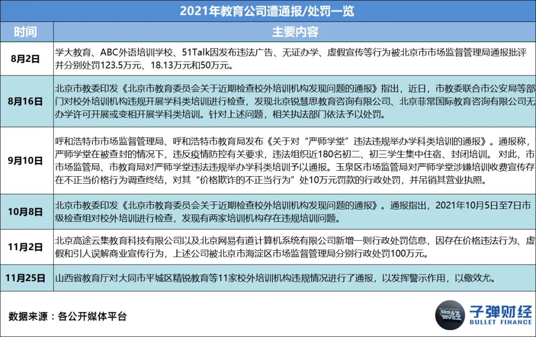 This article comes from “Bullet Finance”, author | Huang Yanhua, editor | Mr. Egg In 2021, as soon as “online education” is mentioned, everyone will sigh silently. Business austerity, sharp staff cuts, school shutdowns, falling stock prices... every word has weighed heavily on this industry that once reached the size of a trillion dollar market. However, there are still people struggling to survive in the cold winter. Leading education and training institutions such as New Oriental, Good Future, Ape Counseling, Homework Help, Gaotu, NetEase Youdao, and Master Education have anchored the transformation direction on quality education, adult education, vocational education, intelligent education hardware, and smart education. There are even institutions testing the waters for live streaming delivery and catering across borders. Some chose to stick with it, while others chose to say goodbye. Over the course of this year, we have seen famous education and training institutions such as Gangde Education, Jie Rui Education, Xueyiyou Education, and Oriental Youbo leave the market in good standing one after another. Also in this year, we unfortunately saw the “explosion” of many celebrity education and training institutions, such as Elite Education, Giant Education, Light Education, Whale Class, Randy's English for Kids, Fast Sparring, Dream Programming, and Fun Eloquence. Behind this “online education picture” is the intensive introduction of regulatory policies, harsher notifications and penalties, widespread outbreaks, successive bans on platforms, and the ability of enterprises to operate without withstanding this “big test.” However, the so-called “unbreakable”, after several years of fighting in the industry, education and training enterprises represented by the New Oriental and Good Future may now be ushered in a pause and integration...