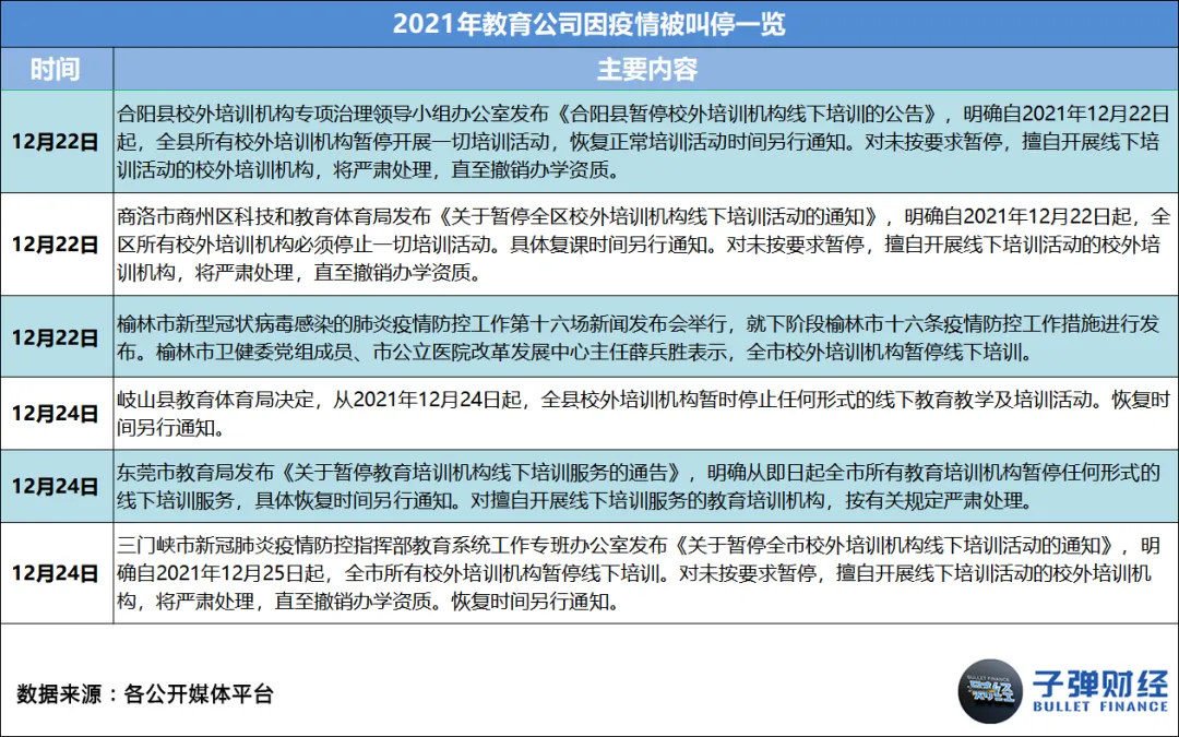 This article comes from “Bullet Finance”, author | Huang Yanhua, editor | Mr. Egg In 2021, as soon as “online education” is mentioned, everyone will sigh silently. Business austerity, sharp staff cuts, school shutdowns, falling stock prices... every word has weighed heavily on this industry that once reached the size of a trillion dollar market. However, there are still people struggling to survive in the cold winter. Leading education and training institutions such as New Oriental, Good Future, Ape Counseling, Homework Help, Gaotu, NetEase Youdao, and Master Education have anchored the transformation direction on quality education, adult education, vocational education, intelligent education hardware, and smart education. There are even institutions testing the waters for live streaming delivery and catering across borders. Some chose to stick with it, while others chose to say goodbye. Over the course of this year, we have seen famous education and training institutions such as Gangde Education, Jie Rui Education, Xueyiyou Education, and Oriental Youbo leave the market in good standing one after another. Also in this year, we unfortunately saw the “explosion” of many celebrity education and training institutions, such as Elite Education, Giant Education, Light Education, Whale Class, Randy's English for Kids, Fast Sparring, Dream Programming, and Fun Eloquence. Behind this “online education picture” is the intensive introduction of regulatory policies, harsher notifications and penalties, widespread outbreaks, successive bans on platforms, and the ability of enterprises to operate without withstanding this “big test.” However, the so-called “unbreakable”, after several years of fighting in the industry, education and training enterprises represented by the New Oriental and Good Future may now be ushered in a pause and integration...
