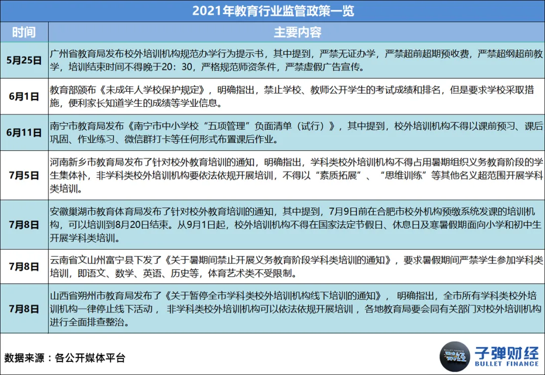 This article comes from “Bullet Finance”, author | Huang Yanhua, editor | Mr. Egg In 2021, as soon as “online education” is mentioned, everyone will sigh silently. Business austerity, sharp staff cuts, school shutdowns, falling stock prices... every word has weighed heavily on this industry that once reached the size of a trillion dollar market. However, there are still people struggling to survive in the cold winter. Leading education and training institutions such as New Oriental, Good Future, Ape Counseling, Homework Help, Gaotu, NetEase Youdao, and Master Education have anchored the transformation direction on quality education, adult education, vocational education, intelligent education hardware, and smart education. There are even institutions testing the waters for live streaming delivery and catering across borders. Some chose to stick with it, while others chose to say goodbye. Over the course of this year, we have seen famous education and training institutions such as Gangde Education, Jie Rui Education, Xueyiyou Education, and Oriental Youbo leave the market in good standing one after another. Also in this year, we unfortunately saw the “explosion” of many celebrity education and training institutions, such as Elite Education, Giant Education, Light Education, Whale Class, Randy's English for Kids, Fast Sparring, Dream Programming, and Fun Eloquence. Behind this “online education picture” is the intensive introduction of regulatory policies, harsher notifications and penalties, widespread outbreaks, successive bans on platforms, and the ability of enterprises to operate without withstanding this “big test.” However, the so-called “unbreakable”, after several years of fighting in the industry, education and training enterprises represented by the New Oriental and Good Future may now be ushered in a pause and integration...