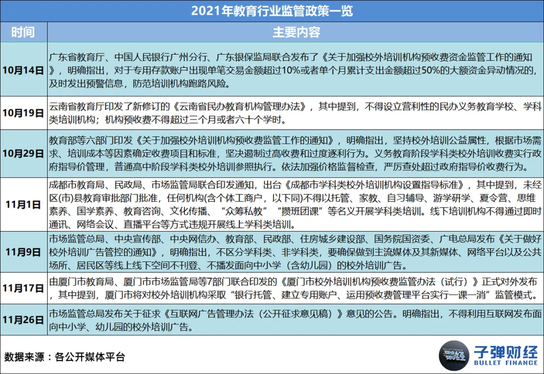 This article comes from “Bullet Finance”, author | Huang Yanhua, editor | Mr. Egg In 2021, as soon as “online education” is mentioned, everyone will sigh silently. Business austerity, sharp staff cuts, school shutdowns, falling stock prices... every word has weighed heavily on this industry that once reached the size of a trillion dollar market. However, there are still people struggling to survive in the cold winter. Leading education and training institutions such as New Oriental, Good Future, Ape Counseling, Homework Help, Gaotu, NetEase Youdao, and Master Education have anchored the transformation direction on quality education, adult education, vocational education, intelligent education hardware, and smart education. There are even institutions testing the waters for live streaming delivery and catering across borders. Some chose to stick with it, while others chose to say goodbye. Over the course of this year, we have seen famous education and training institutions such as Gangde Education, Jie Rui Education, Xueyiyou Education, and Oriental Youbo leave the market in good standing one after another. Also in this year, we unfortunately saw the “explosion” of many celebrity education and training institutions, such as Elite Education, Giant Education, Light Education, Whale Class, Randy's English for Kids, Fast Sparring, Dream Programming, and Fun Eloquence. Behind this “online education picture” is the intensive introduction of regulatory policies, harsher notifications and penalties, widespread outbreaks, successive bans on platforms, and the ability of enterprises to operate without withstanding this “big test.” However, the so-called “unbreakable”, after several years of fighting in the industry, education and training enterprises represented by the New Oriental and Good Future may now be ushered in a pause and integration...