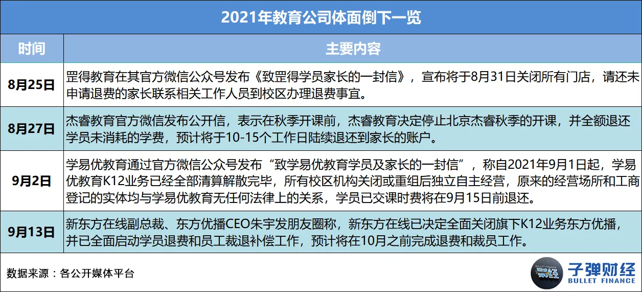 This article comes from “Bullet Finance”, author | Huang Yanhua, editor | Mr. Egg In 2021, as soon as “online education” is mentioned, everyone will sigh silently. Business austerity, sharp staff cuts, school shutdowns, falling stock prices... every word has weighed heavily on this industry that once reached the size of a trillion dollar market. However, there are still people struggling to survive in the cold winter. Leading education and training institutions such as New Oriental, Good Future, Ape Counseling, Homework Help, Gaotu, NetEase Youdao, and Master Education have anchored the transformation direction on quality education, adult education, vocational education, intelligent education hardware, and smart education. There are even institutions testing the waters for live streaming delivery and catering across borders. Some chose to stick with it, while others chose to say goodbye. Over the course of this year, we have seen famous education and training institutions such as Gangde Education, Jie Rui Education, Xueyiyou Education, and Oriental Youbo leave the market in good standing one after another. Also in this year, we unfortunately saw the “explosion” of many celebrity education and training institutions, such as Elite Education, Giant Education, Light Education, Whale Class, Randy's English for Kids, Fast Sparring, Dream Programming, and Fun Eloquence. Behind this “online education picture” is the intensive introduction of regulatory policies, harsher notifications and penalties, widespread outbreaks, successive bans on platforms, and the ability of enterprises to operate without withstanding this “big test.” However, the so-called “unbreakable”, after several years of fighting in the industry, education and training enterprises represented by the New Oriental and Good Future may now be ushered in a pause and integration...