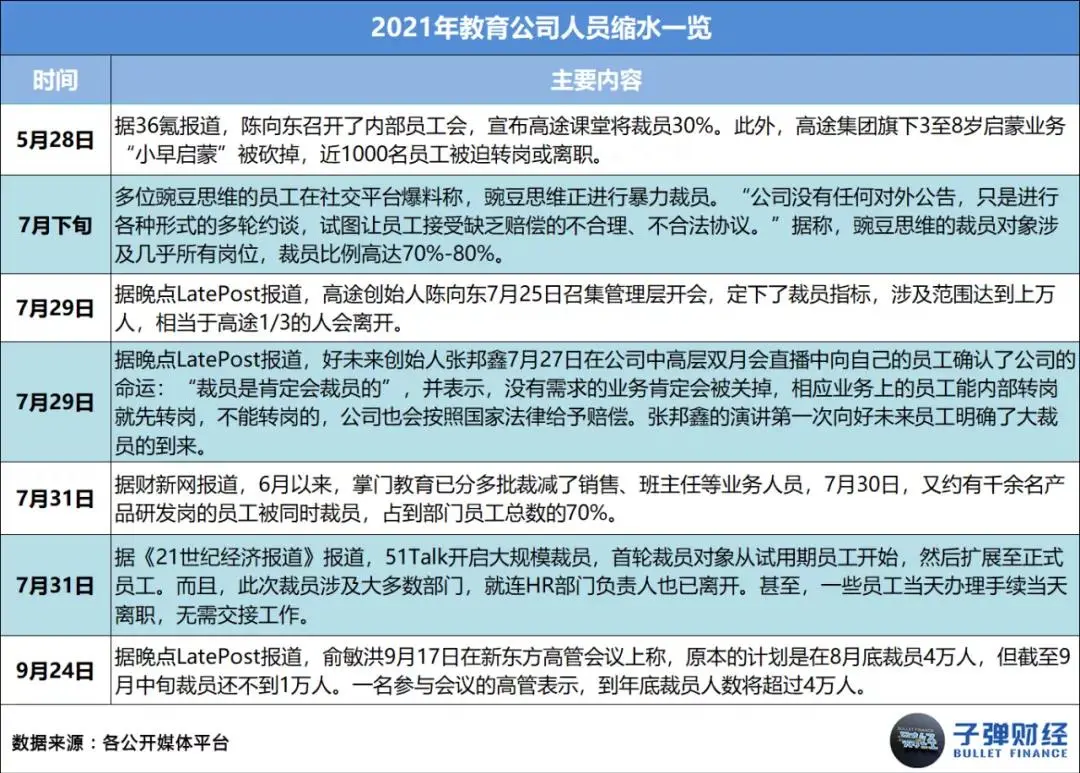 This article comes from “Bullet Finance”, author | Huang Yanhua, editor | Mr. Egg In 2021, as soon as “online education” is mentioned, everyone will sigh silently. Business austerity, sharp staff cuts, school shutdowns, falling stock prices... every word has weighed heavily on this industry that once reached the size of a trillion dollar market. However, there are still people struggling to survive in the cold winter. Leading education and training institutions such as New Oriental, Good Future, Ape Counseling, Homework Help, Gaotu, NetEase Youdao, and Master Education have anchored the transformation direction on quality education, adult education, vocational education, intelligent education hardware, and smart education. There are even institutions testing the waters for live streaming delivery and catering across borders. Some chose to stick with it, while others chose to say goodbye. Over the course of this year, we have seen famous education and training institutions such as Gangde Education, Jie Rui Education, Xueyiyou Education, and Oriental Youbo leave the market in good standing one after another. Also in this year, we unfortunately saw the “explosion” of many celebrity education and training institutions, such as Elite Education, Giant Education, Light Education, Whale Class, Randy's English for Kids, Fast Sparring, Dream Programming, and Fun Eloquence. Behind this “online education picture” is the intensive introduction of regulatory policies, harsher notifications and penalties, widespread outbreaks, successive bans on platforms, and the ability of enterprises to operate without withstanding this “big test.” However, the so-called “unbreakable”, after several years of fighting in the industry, education and training enterprises represented by the New Oriental and Good Future may now be ushered in a pause and integration...