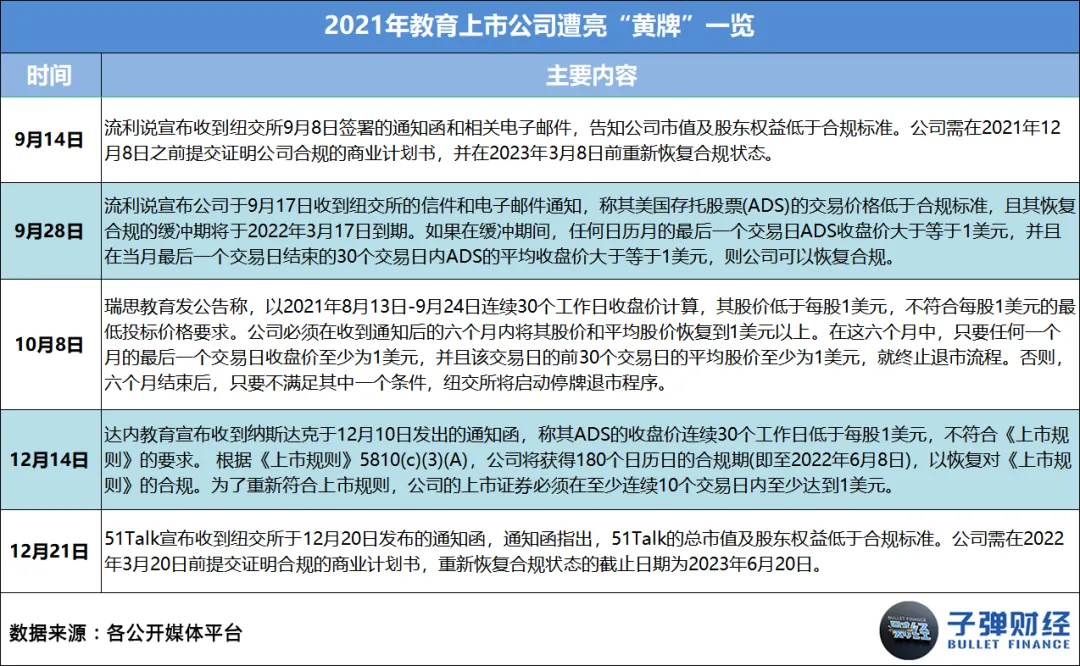 This article comes from “Bullet Finance”, author | Huang Yanhua, editor | Mr. Egg In 2021, as soon as “online education” is mentioned, everyone will sigh silently. Business austerity, sharp staff cuts, school shutdowns, falling stock prices... every word has weighed heavily on this industry that once reached the size of a trillion dollar market. However, there are still people struggling to survive in the cold winter. Leading education and training institutions such as New Oriental, Good Future, Ape Counseling, Homework Help, Gaotu, NetEase Youdao, and Master Education have anchored the transformation direction on quality education, adult education, vocational education, intelligent education hardware, and smart education. There are even institutions testing the waters for live streaming delivery and catering across borders. Some chose to stick with it, while others chose to say goodbye. Over the course of this year, we have seen famous education and training institutions such as Gangde Education, Jie Rui Education, Xueyiyou Education, and Oriental Youbo leave the market in good standing one after another. Also in this year, we unfortunately saw the “explosion” of many celebrity education and training institutions, such as Elite Education, Giant Education, Light Education, Whale Class, Randy's English for Kids, Fast Sparring, Dream Programming, and Fun Eloquence. Behind this “online education picture” is the intensive introduction of regulatory policies, harsher notifications and penalties, widespread outbreaks, successive bans on platforms, and the ability of enterprises to operate without withstanding this “big test.” However, the so-called “unbreakable”, after several years of fighting in the industry, education and training enterprises represented by the New Oriental and Good Future may now be ushered in a pause and integration...
