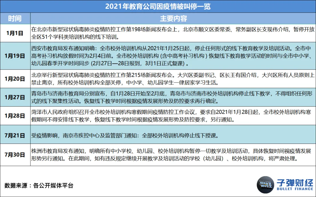 This article comes from “Bullet Finance”, author | Huang Yanhua, editor | Mr. Egg In 2021, as soon as “online education” is mentioned, everyone will sigh silently. Business austerity, sharp staff cuts, school shutdowns, falling stock prices... every word has weighed heavily on this industry that once reached the size of a trillion dollar market. However, there are still people struggling to survive in the cold winter. Leading education and training institutions such as New Oriental, Good Future, Ape Counseling, Homework Help, Gaotu, NetEase Youdao, and Master Education have anchored the transformation direction on quality education, adult education, vocational education, intelligent education hardware, and smart education. There are even institutions testing the waters for live streaming delivery and catering across borders. Some chose to stick with it, while others chose to say goodbye. Over the course of this year, we have seen famous education and training institutions such as Gangde Education, Jie Rui Education, Xueyiyou Education, and Oriental Youbo leave the market in good standing one after another. Also in this year, we unfortunately saw the “explosion” of many celebrity education and training institutions, such as Elite Education, Giant Education, Light Education, Whale Class, Randy's English for Kids, Fast Sparring, Dream Programming, and Fun Eloquence. Behind this “online education picture” is the intensive introduction of regulatory policies, harsher notifications and penalties, widespread outbreaks, successive bans on platforms, and the ability of enterprises to operate without withstanding this “big test.” However, the so-called “unbreakable”, after several years of fighting in the industry, education and training enterprises represented by the New Oriental and Good Future may now be ushered in a pause and integration...