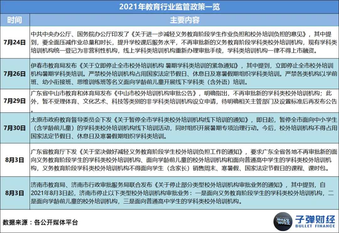 This article comes from “Bullet Finance”, author | Huang Yanhua, editor | Mr. Egg In 2021, as soon as “online education” is mentioned, everyone will sigh silently. Business austerity, sharp staff cuts, school shutdowns, falling stock prices... every word has weighed heavily on this industry that once reached the size of a trillion dollar market. However, there are still people struggling to survive in the cold winter. Leading education and training institutions such as New Oriental, Good Future, Ape Counseling, Homework Help, Gaotu, NetEase Youdao, and Master Education have anchored the transformation direction on quality education, adult education, vocational education, intelligent education hardware, and smart education. There are even institutions testing the waters for live streaming delivery and catering across borders. Some chose to stick with it, while others chose to say goodbye. Over the course of this year, we have seen famous education and training institutions such as Gangde Education, Jie Rui Education, Xueyiyou Education, and Oriental Youbo leave the market in good standing one after another. Also in this year, we unfortunately saw the “explosion” of many celebrity education and training institutions, such as Elite Education, Giant Education, Light Education, Whale Class, Randy's English for Kids, Fast Sparring, Dream Programming, and Fun Eloquence. Behind this “online education picture” is the intensive introduction of regulatory policies, harsher notifications and penalties, widespread outbreaks, successive bans on platforms, and the ability of enterprises to operate without withstanding this “big test.” However, the so-called “unbreakable”, after several years of fighting in the industry, education and training enterprises represented by the New Oriental and Good Future may now be ushered in a pause and integration...