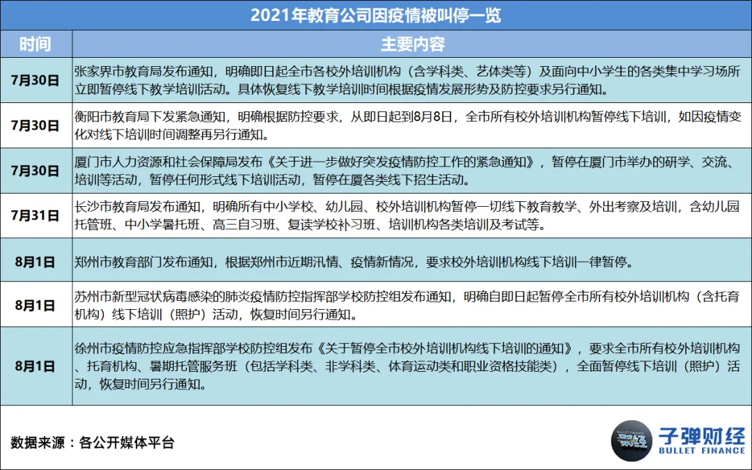 This article comes from “Bullet Finance”, author | Huang Yanhua, editor | Mr. Egg In 2021, as soon as “online education” is mentioned, everyone will sigh silently. Business austerity, sharp staff cuts, school shutdowns, falling stock prices... every word has weighed heavily on this industry that once reached the size of a trillion dollar market. However, there are still people struggling to survive in the cold winter. Leading education and training institutions such as New Oriental, Good Future, Ape Counseling, Homework Help, Gaotu, NetEase Youdao, and Master Education have anchored the transformation direction on quality education, adult education, vocational education, intelligent education hardware, and smart education. There are even institutions testing the waters for live streaming delivery and catering across borders. Some chose to stick with it, while others chose to say goodbye. Over the course of this year, we have seen famous education and training institutions such as Gangde Education, Jie Rui Education, Xueyiyou Education, and Oriental Youbo leave the market in good standing one after another. Also in this year, we unfortunately saw the “explosion” of many celebrity education and training institutions, such as Elite Education, Giant Education, Light Education, Whale Class, Randy's English for Kids, Fast Sparring, Dream Programming, and Fun Eloquence. Behind this “online education picture” is the intensive introduction of regulatory policies, harsher notifications and penalties, widespread outbreaks, successive bans on platforms, and the ability of enterprises to operate without withstanding this “big test.” However, the so-called “unbreakable”, after several years of fighting in the industry, education and training enterprises represented by the New Oriental and Good Future may now be ushered in a pause and integration...