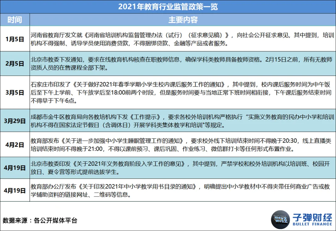 This article comes from “Bullet Finance”, author | Huang Yanhua, editor | Mr. Egg In 2021, as soon as “online education” is mentioned, everyone will sigh silently. Business austerity, sharp staff cuts, school shutdowns, falling stock prices... every word has weighed heavily on this industry that once reached the size of a trillion dollar market. However, there are still people struggling to survive in the cold winter. Leading education and training institutions such as New Oriental, Good Future, Ape Counseling, Homework Help, Gaotu, NetEase Youdao, and Master Education have anchored the transformation direction on quality education, adult education, vocational education, intelligent education hardware, and smart education. There are even institutions testing the waters for live streaming delivery and catering across borders. Some chose to stick with it, while others chose to say goodbye. Over the course of this year, we have seen famous education and training institutions such as Gangde Education, Jie Rui Education, Xueyiyou Education, and Oriental Youbo leave the market in good standing one after another. Also in this year, we unfortunately saw the “explosion” of many celebrity education and training institutions, such as Elite Education, Giant Education, Light Education, Whale Class, Randy's English for Kids, Fast Sparring, Dream Programming, and Fun Eloquence. Behind this “online education picture” is the intensive introduction of regulatory policies, harsher notifications and penalties, widespread outbreaks, successive bans on platforms, and the ability of enterprises to operate without withstanding this “big test.” However, the so-called “unbreakable”, after several years of fighting in the industry, education and training enterprises represented by the New Oriental and Good Future may now be ushered in a pause and integration...