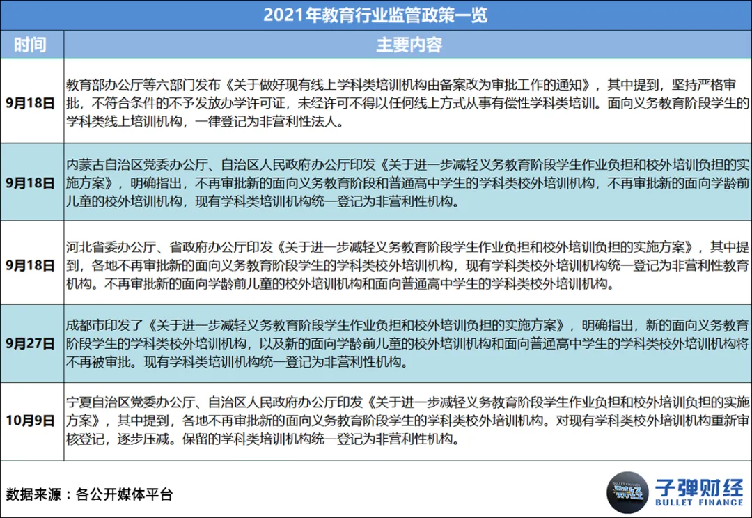 This article comes from “Bullet Finance”, author | Huang Yanhua, editor | Mr. Egg In 2021, as soon as “online education” is mentioned, everyone will sigh silently. Business austerity, sharp staff cuts, school shutdowns, falling stock prices... every word has weighed heavily on this industry that once reached the size of a trillion dollar market. However, there are still people struggling to survive in the cold winter. Leading education and training institutions such as New Oriental, Good Future, Ape Counseling, Homework Help, Gaotu, NetEase Youdao, and Master Education have anchored the transformation direction on quality education, adult education, vocational education, intelligent education hardware, and smart education. There are even institutions testing the waters for live streaming delivery and catering across borders. Some chose to stick with it, while others chose to say goodbye. Over the course of this year, we have seen famous education and training institutions such as Gangde Education, Jie Rui Education, Xueyiyou Education, and Oriental Youbo leave the market in good standing one after another. Also in this year, we unfortunately saw the “explosion” of many celebrity education and training institutions, such as Elite Education, Giant Education, Light Education, Whale Class, Randy's English for Kids, Fast Sparring, Dream Programming, and Fun Eloquence. Behind this “online education picture” is the intensive introduction of regulatory policies, harsher notifications and penalties, widespread outbreaks, successive bans on platforms, and the ability of enterprises to operate without withstanding this “big test.” However, the so-called “unbreakable”, after several years of fighting in the industry, education and training enterprises represented by the New Oriental and Good Future may now be ushered in a pause and integration...