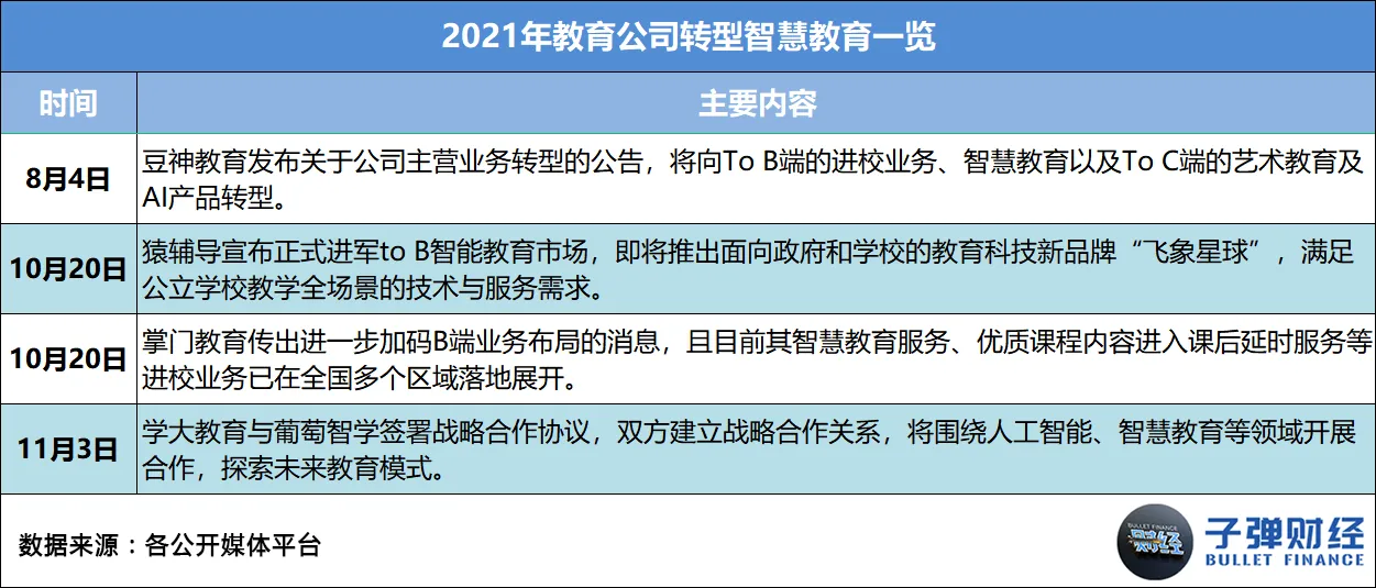 This article comes from “Bullet Finance”, author | Huang Yanhua, editor | Mr. Egg In 2021, as soon as “online education” is mentioned, everyone will sigh silently. Business austerity, sharp staff cuts, school shutdowns, falling stock prices... every word has weighed heavily on this industry that once reached the size of a trillion dollar market. However, there are still people struggling to survive in the cold winter. Leading education and training institutions such as New Oriental, Good Future, Ape Counseling, Homework Help, Gaotu, NetEase Youdao, and Master Education have anchored the transformation direction on quality education, adult education, vocational education, intelligent education hardware, and smart education. There are even institutions testing the waters for live streaming delivery and catering across borders. Some chose to stick with it, while others chose to say goodbye. Over the course of this year, we have seen famous education and training institutions such as Gangde Education, Jie Rui Education, Xueyiyou Education, and Oriental Youbo leave the market in good standing one after another. Also in this year, we unfortunately saw the “explosion” of many celebrity education and training institutions, such as Elite Education, Giant Education, Light Education, Whale Class, Randy's English for Kids, Fast Sparring, Dream Programming, and Fun Eloquence. Behind this “online education picture” is the intensive introduction of regulatory policies, harsher notifications and penalties, widespread outbreaks, successive bans on platforms, and the ability of enterprises to operate without withstanding this “big test.” However, the so-called “unbreakable”, after several years of fighting in the industry, education and training enterprises represented by the New Oriental and Good Future may now be ushered in a pause and integration...