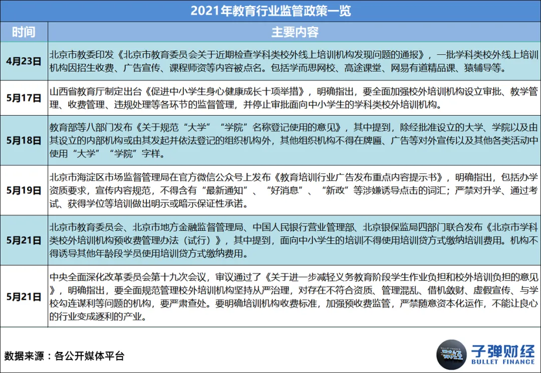 This article comes from “Bullet Finance”, author | Huang Yanhua, editor | Mr. Egg In 2021, as soon as “online education” is mentioned, everyone will sigh silently. Business austerity, sharp staff cuts, school shutdowns, falling stock prices... every word has weighed heavily on this industry that once reached the size of a trillion dollar market. However, there are still people struggling to survive in the cold winter. Leading education and training institutions such as New Oriental, Good Future, Ape Counseling, Homework Help, Gaotu, NetEase Youdao, and Master Education have anchored the transformation direction on quality education, adult education, vocational education, intelligent education hardware, and smart education. There are even institutions testing the waters for live streaming delivery and catering across borders. Some chose to stick with it, while others chose to say goodbye. Over the course of this year, we have seen famous education and training institutions such as Gangde Education, Jie Rui Education, Xueyiyou Education, and Oriental Youbo leave the market in good standing one after another. Also in this year, we unfortunately saw the “explosion” of many celebrity education and training institutions, such as Elite Education, Giant Education, Light Education, Whale Class, Randy's English for Kids, Fast Sparring, Dream Programming, and Fun Eloquence. Behind this “online education picture” is the intensive introduction of regulatory policies, harsher notifications and penalties, widespread outbreaks, successive bans on platforms, and the ability of enterprises to operate without withstanding this “big test.” However, the so-called “unbreakable”, after several years of fighting in the industry, education and training enterprises represented by the New Oriental and Good Future may now be ushered in a pause and integration...