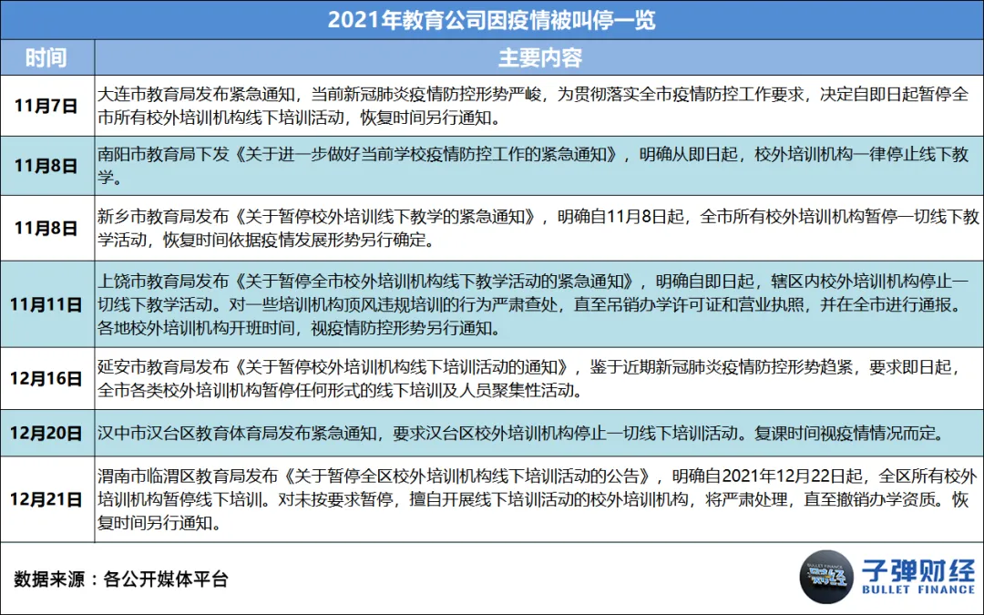 This article comes from “Bullet Finance”, author | Huang Yanhua, editor | Mr. Egg In 2021, as soon as “online education” is mentioned, everyone will sigh silently. Business austerity, sharp staff cuts, school shutdowns, falling stock prices... every word has weighed heavily on this industry that once reached the size of a trillion dollar market. However, there are still people struggling to survive in the cold winter. Leading education and training institutions such as New Oriental, Good Future, Ape Counseling, Homework Help, Gaotu, NetEase Youdao, and Master Education have anchored the transformation direction on quality education, adult education, vocational education, intelligent education hardware, and smart education. There are even institutions testing the waters for live streaming delivery and catering across borders. Some chose to stick with it, while others chose to say goodbye. Over the course of this year, we have seen famous education and training institutions such as Gangde Education, Jie Rui Education, Xueyiyou Education, and Oriental Youbo leave the market in good standing one after another. Also in this year, we unfortunately saw the “explosion” of many celebrity education and training institutions, such as Elite Education, Giant Education, Light Education, Whale Class, Randy's English for Kids, Fast Sparring, Dream Programming, and Fun Eloquence. Behind this “online education picture” is the intensive introduction of regulatory policies, harsher notifications and penalties, widespread outbreaks, successive bans on platforms, and the ability of enterprises to operate without withstanding this “big test.” However, the so-called “unbreakable”, after several years of fighting in the industry, education and training enterprises represented by the New Oriental and Good Future may now be ushered in a pause and integration...