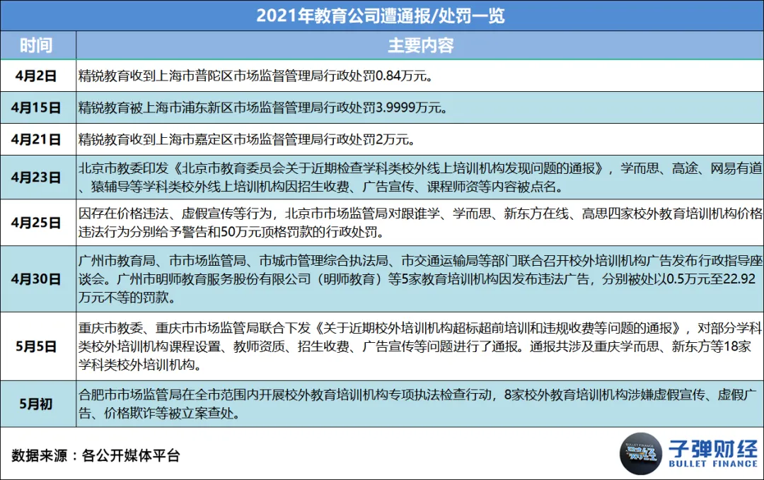 This article comes from “Bullet Finance”, author | Huang Yanhua, editor | Mr. Egg In 2021, as soon as “online education” is mentioned, everyone will sigh silently. Business austerity, sharp staff cuts, school shutdowns, falling stock prices... every word has weighed heavily on this industry that once reached the size of a trillion dollar market. However, there are still people struggling to survive in the cold winter. Leading education and training institutions such as New Oriental, Good Future, Ape Counseling, Homework Help, Gaotu, NetEase Youdao, and Master Education have anchored the transformation direction on quality education, adult education, vocational education, intelligent education hardware, and smart education. There are even institutions testing the waters for live streaming delivery and catering across borders. Some chose to stick with it, while others chose to say goodbye. Over the course of this year, we have seen famous education and training institutions such as Gangde Education, Jie Rui Education, Xueyiyou Education, and Oriental Youbo leave the market in good standing one after another. Also in this year, we unfortunately saw the “explosion” of many celebrity education and training institutions, such as Elite Education, Giant Education, Light Education, Whale Class, Randy's English for Kids, Fast Sparring, Dream Programming, and Fun Eloquence. Behind this “online education picture” is the intensive introduction of regulatory policies, harsher notifications and penalties, widespread outbreaks, successive bans on platforms, and the ability of enterprises to operate without withstanding this “big test.” However, the so-called “unbreakable”, after several years of fighting in the industry, education and training enterprises represented by the New Oriental and Good Future may now be ushered in a pause and integration...