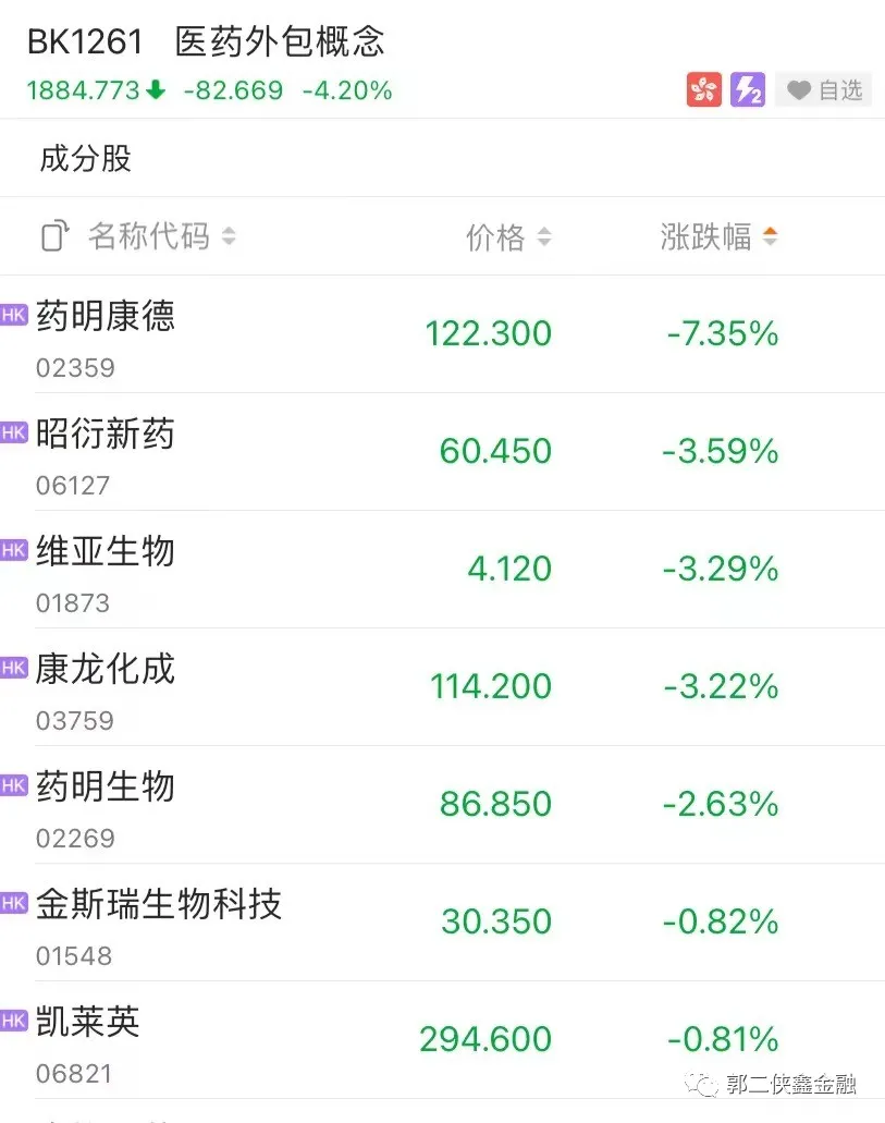 Property stocks surged significantly, and the real estate chain continued to rebound.