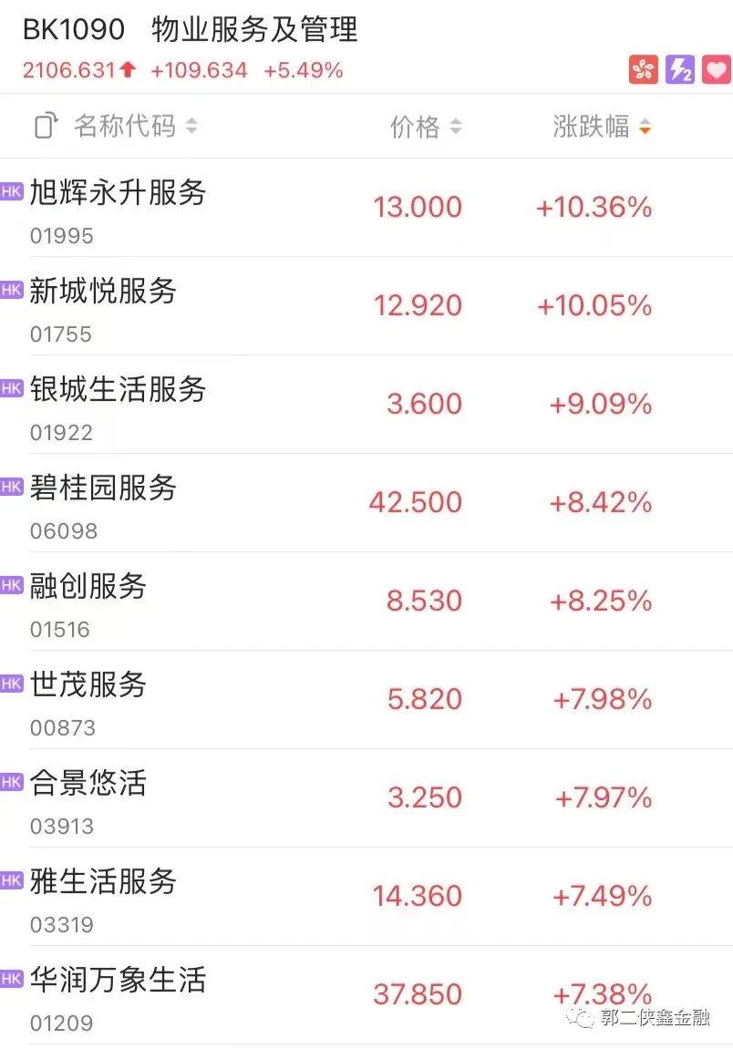Property stocks surged significantly, and the real estate chain continued to rebound.