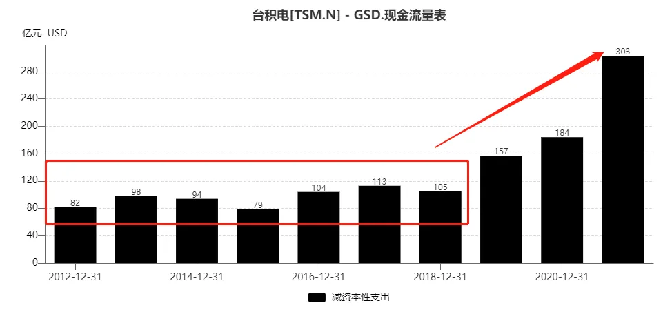 圖 台積電過往十年資本開支金額(億美元)