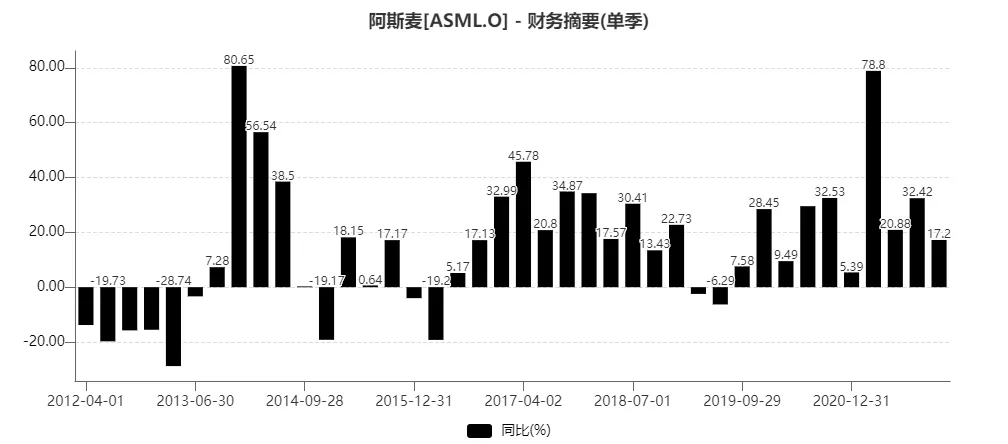 圖 阿斯麥近十年單季度收入增速(%)