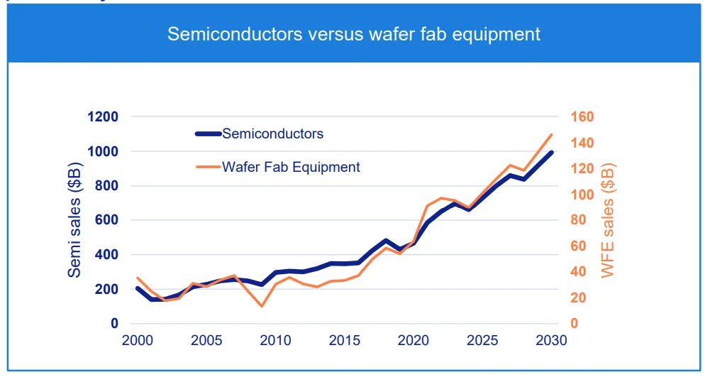 導讀: 作爲全球半導體設備皇冠上的明珠,$阿斯麥 (ASML.US)$被稱爲「芯片之母」,從這個稱呼也可以看出阿斯麥對於全球芯片產業的重要性,作爲高端製程發展的必用設備,阿斯麥通過光刻機牢牢把住芯片行業發展的命脈,是不折不扣的霸主。 從2008年底至今,阿斯麥上漲了接近38倍,遠超過台積電的漲幅(台積電上漲了接近23倍),這38倍漲幅的後面,是全球半導體產業不斷加速發展的結果,半導體的製程工藝不斷精進,從28nm到14nm再到7nm/5nm,半導體產業對於製程的追求從未停止,通過更高端的製程工藝,越來越多的晶體管被集成到很小的芯片上,算力不斷提升,我們的數字生活變得越來越便捷。 展望未來,伴隨人類社會的數字化進程不斷深化,從PC導致智能手機再到自動駕駛跟萬物互聯,芯片作爲數字化基底還會迎來持續增長,對於更高端光刻機的需求也會持續提升,阿斯麥未來依然值得期待。 近期,加息與縮表預期不斷衝擊市場,科技股整體明顯承壓,即使擁有超好資產負債表的阿斯麥也難逃階段性調整,市場對於成長股的估值不斷下調。 2022年1月19日,$阿斯麥 (ASML.US)$