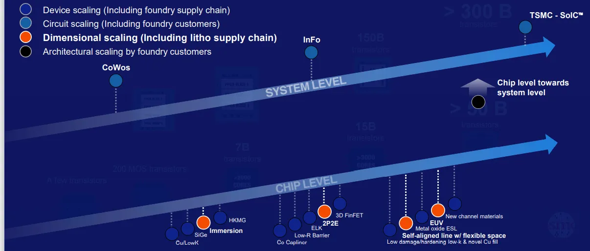 導讀: 作爲全球半導體設備皇冠上的明珠,$阿斯麥 (ASML.US)$被稱爲「芯片之母」,從這個稱呼也可以看出阿斯麥對於全球芯片產業的重要性,作爲高端製程發展的必用設備,阿斯麥通過光刻機牢牢把住芯片行業發展的命脈,是不折不扣的霸主。 從2008年底至今,阿斯麥上漲了接近38倍,遠超過台積電的漲幅(台積電上漲了接近23倍),這38倍漲幅的後面,是全球半導體產業不斷加速發展的結果,半導體的製程工藝不斷精進,從28nm到14nm再到7nm/5nm,半導體產業對於製程的追求從未停止,通過更高端的製程工藝,越來越多的晶體管被集成到很小的芯片上,算力不斷提升,我們的數字生活變得越來越便捷。 展望未來,伴隨人類社會的數字化進程不斷深化,從PC導致智能手機再到自動駕駛跟萬物互聯,芯片作爲數字化基底還會迎來持續增長,對於更高端光刻機的需求也會持續提升,阿斯麥未來依然值得期待。 近期,加息與縮表預期不斷衝擊市場,科技股整體明顯承壓,即使擁有超好資產負債表的阿斯麥也難逃階段性調整,市場對於成長股的估值不斷下調。 2022年1月19日,$阿斯麥 (ASML.US)$