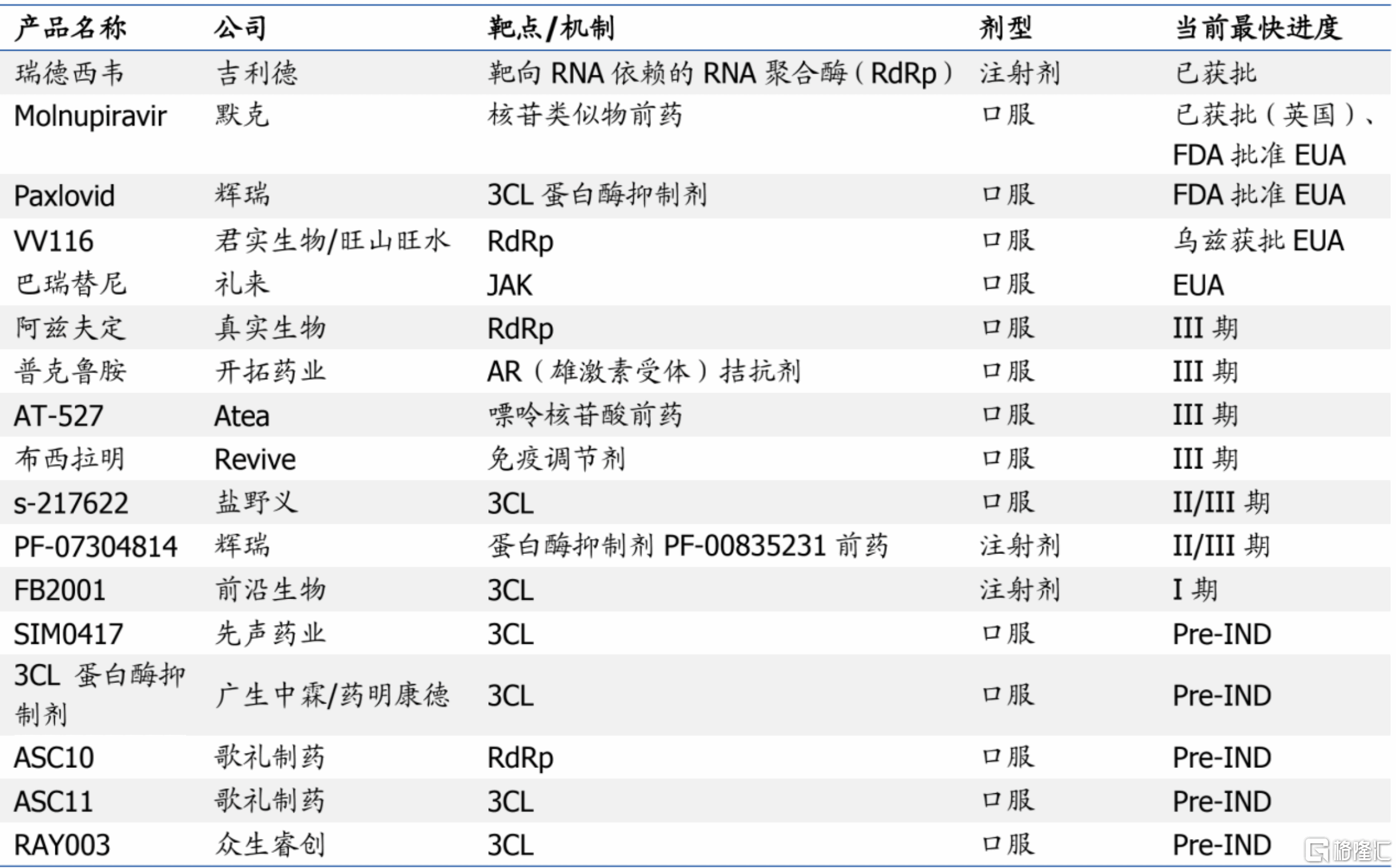2022年1月20日，藥品專利池組織MPP宣佈與27家仿製藥廠商達成協議，免費授權生產低成本的新冠口服藥Molnupiravir，供應給105箇中低收入國家(中國不在內）。27家企業中有5家來自中國，包括復星醫藥、龍澤製藥（艾迪藥業參股）、朗華製藥（維亞生物控股）、博瑞製藥和迪賽諾醫藥。 受利好消息刺激，復星醫藥（A股）大漲7.58%，博瑞醫藥20cm漲停，艾迪藥業大漲13%、維亞生物大漲15.8%。 當下，抗新冠病毒口服藥物主要有聚合酶抑制劑（RdRp）、蛋白酶抑制劑（3CL）兩種機制。新冠聚合酶抑制劑爲核苷類似物，通過病毒RNA依賴的RNA聚合酶（RdRP）整合進RNA鏈，阻止病毒RNA的複製。 海外已經有輝瑞的蛋白酶抑制劑Paxlovid（Nirmatrelvir+利托那韋）和默沙東的聚合酶抑制劑Molnupiravir兩款口服藥獲批EUA，治療新冠輕症患者。其中，Paxlovid療效出色，與安慰劑相比將住院或死亡風險降低了89%，Molnupiravir療效稍差，與安慰劑相比將住院或死亡風險降低了30%。  Molnupiravir輕症臨...