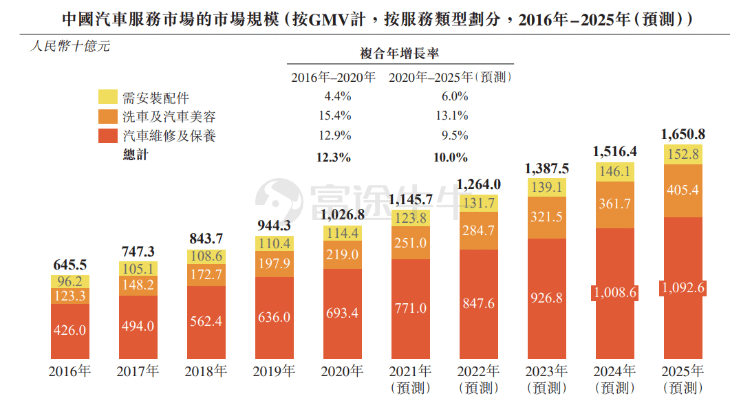 Futu News on January 24th, according to the Hong Kong Stock Exchange disclosure, Tuhu Car Maintenance submitted its application to the Hong Kong Stock Exchange main board, with Goldman Sachs, CICC, BofA Securities, and UBS Group serving as joint sponsors. Tuhu Car Maintenance is a leading integrated online and offline car service platform in China. With a customer-centric model and efficient supply chain, it provides a one-stop, fully digital, on-demand service experience. As of September 30, 2021, the company's flagship application, 'Tuhu Car Maintenance,' and online interface have 72.8 million registered users. In the 12 months leading up to September 30, 2021, the company had 13.9 million active users, a 35.6% increase compared to the same period ending on September 30, 2020. According to ZOSS Consultancy report, Tuhu Car Maintenance had 10 million monthly active users as of September 2021, becoming the largest car owner community among China's car service providers. The company's service network continues to expand, with over 3,300 Tuhu workshops and over 33,000 partner stores nationwide, covering most prefecture-level cities. According to the Zhishizixun report, as of December 31, 2020, Tuhu is the leading independent car service brand in China in terms of the number of operating car service stores and brand awareness, with a Net Promoter Score (NPS) of 51.9. Tuhu Car Care has developed a comprehensive car service technology support system around the automotive service industry chain, which has the largest and most accurate car parts database in China, covering 239 brands and over 44,000 models.