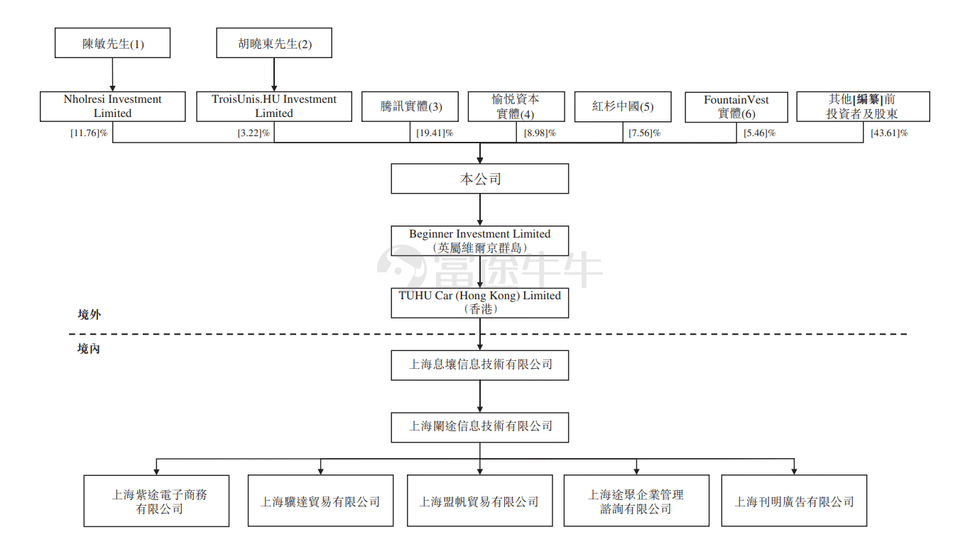 Futu News on January 24th, according to the Hong Kong Stock Exchange disclosure, Tuhu Car Maintenance submitted its application to the Hong Kong Stock Exchange main board, with Goldman Sachs, CICC, BofA Securities, and UBS Group serving as joint sponsors. Tuhu Car Maintenance is a leading integrated online and offline car service platform in China. With a customer-centric model and efficient supply chain, it provides a one-stop, fully digital, on-demand service experience. As of September 30, 2021, the company's flagship application, 'Tuhu Car Maintenance,' and online interface have 72.8 million registered users. In the 12 months leading up to September 30, 2021, the company had 13.9 million active users, a 35.6% increase compared to the same period ending on September 30, 2020. According to ZOSS Consultancy report, Tuhu Car Maintenance had 10 million monthly active users as of September 2021, becoming the largest car owner community among China's car service providers. The company's service network continues to expand, with over 3,300 Tuhu workshops and over 33,000 partner stores nationwide, covering most prefecture-level cities. According to the Zhishizixun report, as of December 31, 2020, Tuhu is the leading independent car service brand in China in terms of the number of operating car service stores and brand awareness, with a Net Promoter Score (NPS) of 51.9. Tuhu Car Care has developed a comprehensive car service technology support system around the automotive service industry chain, which has the largest and most accurate car parts database in China, covering 239 brands and over 44,000 models.