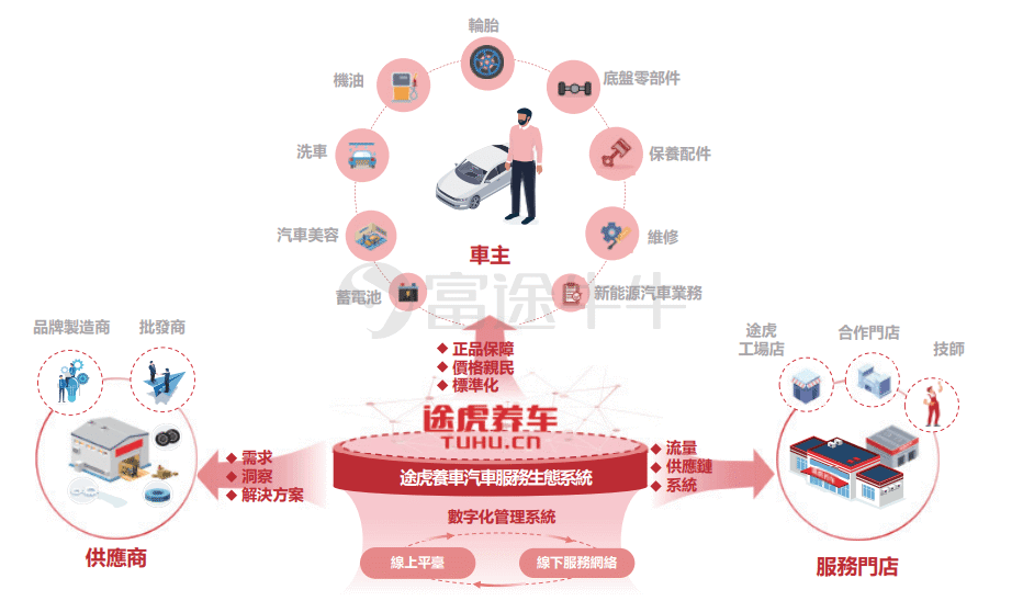 IPO Express | Tuhu Car Maintenance goes public in Hong Kong, with investments from Tencent, Sequoia Capital, Baidu, and others.