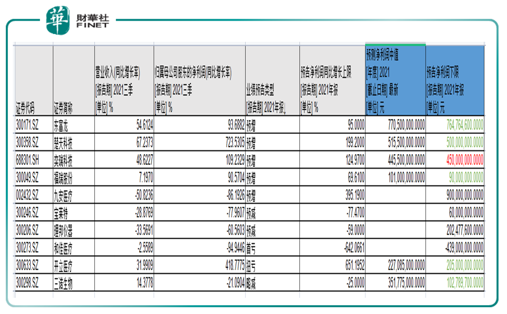 受集采影响，“东北药茅”长春高新以及重仓长春高新的“医药女神”葛兰近日登上热搜新闻。据笔者统计，长春高新1月19日-21日连续吃了三个跌停，终于在本周一（24日）打开了跌停板，该股1月19-25日累计下跌35.11%。连续三跌停的那段时间，有股民表示“三天喝了三瓶自来水”。 而前期“妖股”九安医疗近期也持续下跌，1月21日、24日、25日三个交易日已连续“喜提”三个跌停板（九安医疗25日走势“过山车”，非一字跌停）。该股“花边”：此前有股东赚嗨了在互动易上喊话说要捐钱，现在连续跌停，他的愿望“成功实现”了（见下图）。 医药生物板块最近压力十分大。据WIND数据，医药生物指数（申万）1月18日就已开始下跌，1月18日-25日累计跌11.24%，而个股层面如前文所述，无论是行业龙头还是题材概念，下跌幅度颇大。 这或许和近期大环境有关。 近期召开的国常会为2022年集采定调，决定常态化制度化开展药品和高值医用耗材集中带量采购，医疗医药行业面临较大压力。据证券日报近日报道，看懂研究院医疗研究员陈乔珊表示，目前，医疗行业有三条清晰的投资主线...