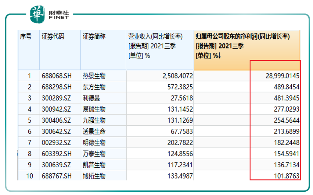 受集采影响，“东北药茅”长春高新以及重仓长春高新的“医药女神”葛兰近日登上热搜新闻。据笔者统计，长春高新1月19日-21日连续吃了三个跌停，终于在本周一（24日）打开了跌停板，该股1月19-25日累计下跌35.11%。连续三跌停的那段时间，有股民表示“三天喝了三瓶自来水”。 而前期“妖股”九安医疗近期也持续下跌，1月21日、24日、25日三个交易日已连续“喜提”三个跌停板（九安医疗25日走势“过山车”，非一字跌停）。该股“花边”：此前有股东赚嗨了在互动易上喊话说要捐钱，现在连续跌停，他的愿望“成功实现”了（见下图）。 医药生物板块最近压力十分大。据WIND数据，医药生物指数（申万）1月18日就已开始下跌，1月18日-25日累计跌11.24%，而个股层面如前文所述，无论是行业龙头还是题材概念，下跌幅度颇大。 这或许和近期大环境有关。 近期召开的国常会为2022年集采定调，决定常态化制度化开展药品和高值医用耗材集中带量采购，医疗医药行业面临较大压力。据证券日报近日报道，看懂研究院医疗研究员陈乔珊表示，目前，医疗行业有三条清晰的投资主线...