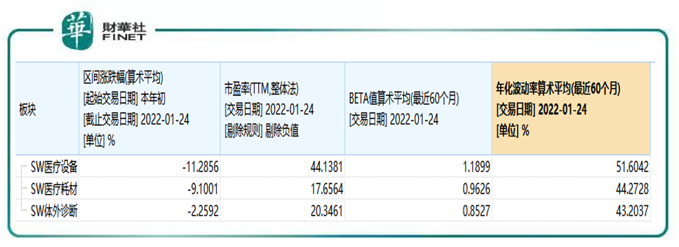 受集采影响，“东北药茅”长春高新以及重仓长春高新的“医药女神”葛兰近日登上热搜新闻。据笔者统计，长春高新1月19日-21日连续吃了三个跌停，终于在本周一（24日）打开了跌停板，该股1月19-25日累计下跌35.11%。连续三跌停的那段时间，有股民表示“三天喝了三瓶自来水”。 而前期“妖股”九安医疗近期也持续下跌，1月21日、24日、25日三个交易日已连续“喜提”三个跌停板（九安医疗25日走势“过山车”，非一字跌停）。该股“花边”：此前有股东赚嗨了在互动易上喊话说要捐钱，现在连续跌停，他的愿望“成功实现”了（见下图）。 医药生物板块最近压力十分大。据WIND数据，医药生物指数（申万）1月18日就已开始下跌，1月18日-25日累计跌11.24%，而个股层面如前文所述，无论是行业龙头还是题材概念，下跌幅度颇大。 这或许和近期大环境有关。 近期召开的国常会为2022年集采定调，决定常态化制度化开展药品和高值医用耗材集中带量采购，医疗医药行业面临较大压力。据证券日报近日报道，看懂研究院医疗研究员陈乔珊表示，目前，医疗行业有三条清晰的投资主线...
