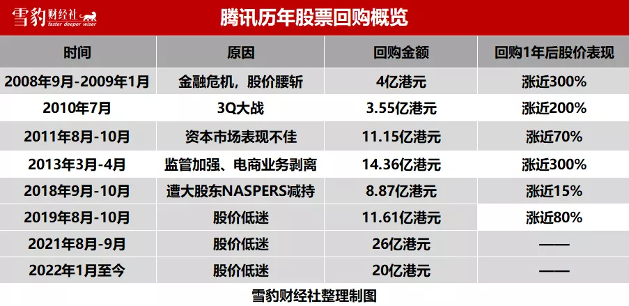 作者 | 闫学功 封面 | 摄图网 如果有人声称自己抄底腾讯$腾讯控股 (00700.HK)$从未失手,这个人要么是骗子,要么是腾讯自己。 腾讯历史上至少有7波密集回购,均在股价低点买入,且后续有较大涨幅,以至于其回购被外界戏称为“抄底腾讯的风向标”。 2022开年,腾讯再次开启抄底之旅。截至1月21日的15个工作日内,腾讯港股进行了10次回购,共耗资20亿港元。2022年初至1月21日,腾讯股价累涨7.08%。 抄底腾讯的同时,腾讯也在卖出“腾讯”。在密集回购之前,腾讯还对两家“腾讯系”公司进行了巨额减持。 2022年第一个工作日,腾讯以31亿美元价格出售东南亚互联网小巨头Sea Ltd(以下简称Sea)2.6%的股份,持股比例从21.3%降至18.7%。2021年12月,腾讯以派息方式减持京东股份,持股比例从17%降至2.3%,不再是京东的第一大股东,腾讯总裁刘炽平也退出了京东董事会。 频繁抄底自己的腾讯,也在主动缩小经营多年的投资版图。看似矛盾的举动背后,腾讯所谋为何? 频繁抄底,未尝败绩 股份回购,通常发生在企业认为当前股...