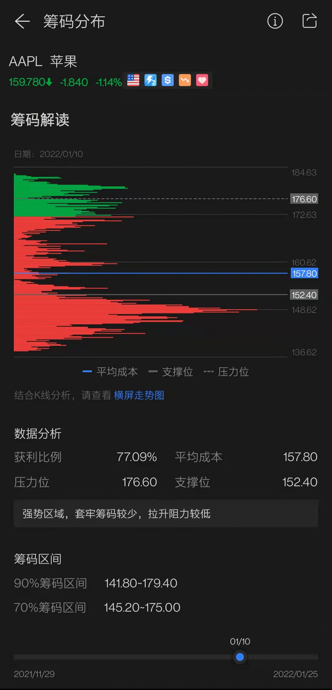 1、什麼是籌碼分佈 「籌碼分佈」，也稱爲“流通股票持倉成本分佈“，即在某一時間點上，某支股票的流通盤在不同價位上的股票數量分佈情況。簡言之，「籌碼分佈」反映在某一時間點上，持有某股票的投資者的成本價如何。 舉個例子，一家公司有1000股的流通籌碼，經過與投資人的交易後，這些籌碼分別被A、B、C、D四個人持有。其中： A在50元買進50股，在55元買入150股，共持有200股； B在55元買入150股，在60元買入200股，共持有350股； C在65元買入200股，在70元買入100股，共持有300股； D在75元買入150股，共持有150股。 用「x」代表籌碼數量，每個「x」代表10股，那麼用圖形來表示這個籌碼分佈模型就是： 以上就是一張簡單的「籌碼分佈圖」舉例，它可以直接反應每個價位對應的籌碼數量。如果是真實的上市公司股票，其股票流通盤會更大（通常最少也有幾千萬股），價位分佈區間也會更加廣闊。 2、籌碼分佈有什麼用 在資本市場中，主力以其佔有絕大部分籌碼而贏得控制權，個人投資者則以較少的籌碼成爲被壓迫的對象。在這場博弈中，主力由於其笨...