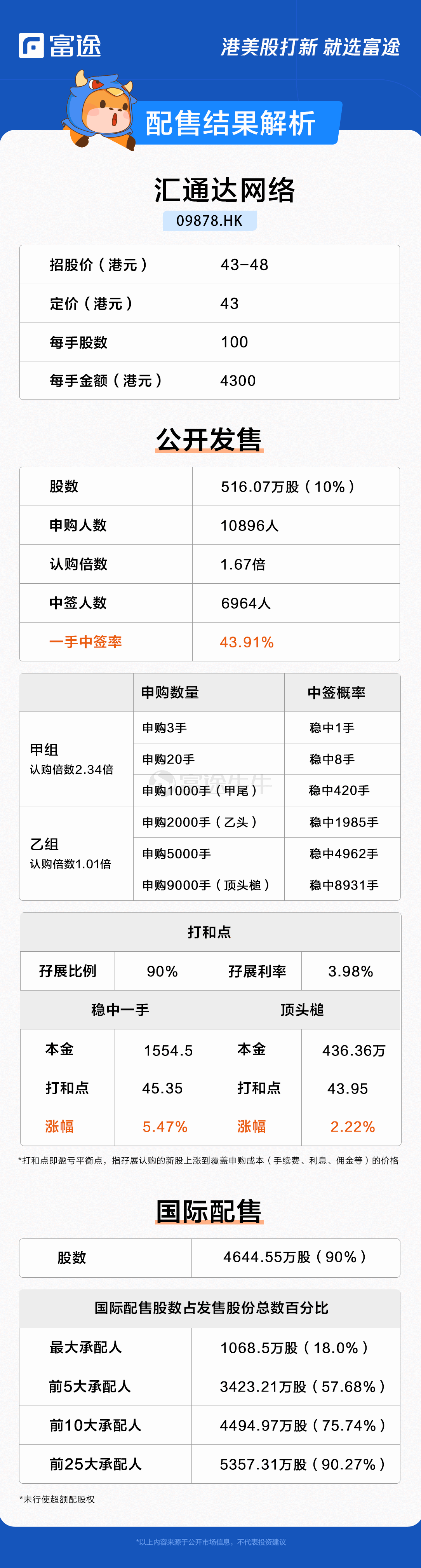 IPO pricing | Huitongda Network was subscribed 1.67 times, priced at HK$43 per share