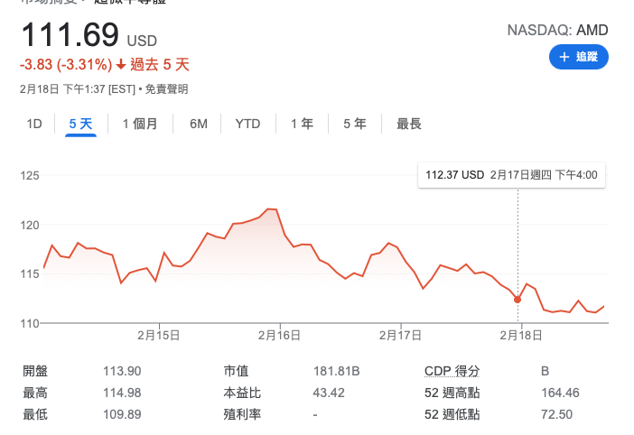 可能是因爲英特爾在消費級處理器領域遲遲未能在架構和製程上取得令消費者滿意的成果，在12代酷睿和Alder Lake架構面世之前，AMD的銳龍處理器一直是大部分追求性價比的玩家的首選，以至於曾有AMD用戶在英特爾宣傳新處理器的微博下“實時拆臺”，宣傳AMD的Zen架構。 可惜的是，儘管AMD在玩家口中“享譽盛名”，但在市場佔有率方面，AMD始終不是英特爾的對手。即使是部分資深DIY玩家，在向小白推薦電腦配置時，也會優先考慮推薦酷睿方案的配置。顯卡領域也是同樣的情況，由於A卡過去在穩定性方面的表現並不讓人滿意，遊戲顯卡領域始終是英偉達的天下。兩頭不討好的AMD也被玩家戲稱是“處理器比英偉達好，顯卡比英特爾好”，就連AMD的市值也殘酷地反映了這一點。 不過就在前幾天，事情出現了轉機：2020年，AMD以股權置換的方式發起對PLD生產商賽靈思（XILINX）的收購；2022年2月14日，AMD順利完成對XILINX的收購，而此次收購也賽靈思和AMD的股價分別上漲了80%和70%。沒錯，憑藉收購後股價上漲，AMD的市值首次超越了英特爾，來到了1995.8億美元的高位。...