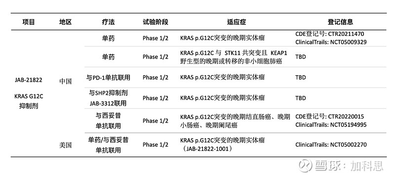 加科思JAB-21822臨床開發計劃