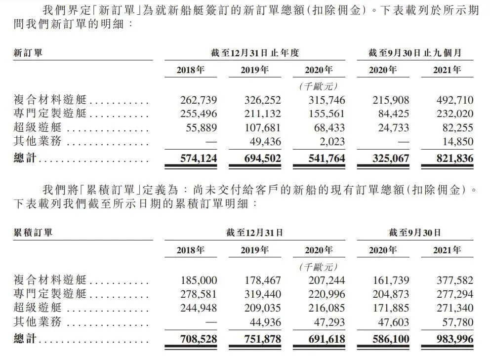 近年在疫情催化下,消費者對遊艇的需求持續高漲。 根據 Boat International 的報告指出,2022 年全球 24 米以上半定製和全定製遊艇訂單已達到 1024 艘,不但比去年 821 艘增加了 24.7%,更超過 2009 年的歷史紀錄。 事實上,疫情只是一個短期因素,在各國政策支持以及經濟增長等利好因素帶動下,遊艇需求有望維持增長。尤其從海外國家來看,遊艇產業對經濟和就業有着一定程度的貢獻。 根據意大利航海業協會 ( UCINA ) 的數據,2018 年遊艇業佔該國 GDP 超過 2%,爲 22,300 多人提供直接就業機會; 根據美國商務部經濟分析局(BEA)的數據,休閒遊艇和釣魚活動是 2021 年度戶外娛樂經濟的頭號貢獻者,其總值達 6890 億美元,超過了房車行業、徒步旅行和其他幾項戶外娛樂活動。 所以,在政府支持加上消費者需求增加下,能對行業發展寄予厚望,而受惠者自然是背後的遊艇生產商。 在意大利上市的聖勞倫佐 Sanlorenzo,其股價於近一年已經翻倍。據公司初步預算,2021 年營收約 5.86 億歐...