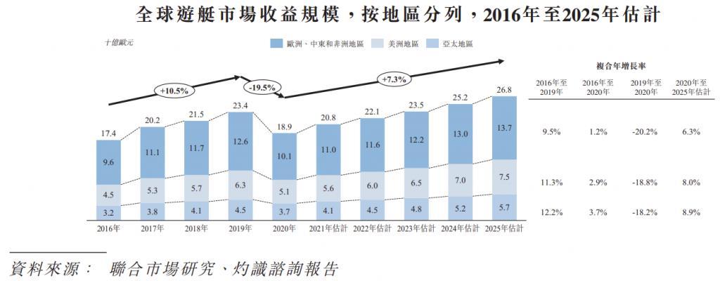 近年在疫情催化下,消費者對遊艇的需求持續高漲。 根據 Boat International 的報告指出,2022 年全球 24 米以上半定製和全定製遊艇訂單已達到 1024 艘,不但比去年 821 艘增加了 24.7%,更超過 2009 年的歷史紀錄。 事實上,疫情只是一個短期因素,在各國政策支持以及經濟增長等利好因素帶動下,遊艇需求有望維持增長。尤其從海外國家來看,遊艇產業對經濟和就業有着一定程度的貢獻。 根據意大利航海業協會 ( UCINA ) 的數據,2018 年遊艇業佔該國 GDP 超過 2%,爲 22,300 多人提供直接就業機會; 根據美國商務部經濟分析局(BEA)的數據,休閒遊艇和釣魚活動是 2021 年度戶外娛樂經濟的頭號貢獻者,其總值達 6890 億美元,超過了房車行業、徒步旅行和其他幾項戶外娛樂活動。 所以,在政府支持加上消費者需求增加下,能對行業發展寄予厚望,而受惠者自然是背後的遊艇生產商。 在意大利上市的聖勞倫佐 Sanlorenzo,其股價於近一年已經翻倍。據公司初步預算,2021 年營收約 5.86 億歐...