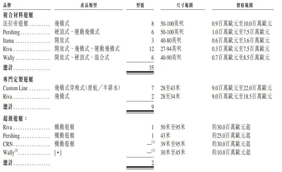 近年在疫情催化下,消費者對遊艇的需求持續高漲。 根據 Boat International 的報告指出,2022 年全球 24 米以上半定製和全定製遊艇訂單已達到 1024 艘,不但比去年 821 艘增加了 24.7%,更超過 2009 年的歷史紀錄。 事實上,疫情只是一個短期因素,在各國政策支持以及經濟增長等利好因素帶動下,遊艇需求有望維持增長。尤其從海外國家來看,遊艇產業對經濟和就業有着一定程度的貢獻。 根據意大利航海業協會 ( UCINA ) 的數據,2018 年遊艇業佔該國 GDP 超過 2%,爲 22,300 多人提供直接就業機會; 根據美國商務部經濟分析局(BEA)的數據,休閒遊艇和釣魚活動是 2021 年度戶外娛樂經濟的頭號貢獻者,其總值達 6890 億美元,超過了房車行業、徒步旅行和其他幾項戶外娛樂活動。 所以,在政府支持加上消費者需求增加下,能對行業發展寄予厚望,而受惠者自然是背後的遊艇生產商。 在意大利上市的聖勞倫佐 Sanlorenzo,其股價於近一年已經翻倍。據公司初步預算,2021 年營收約 5.86 億歐...