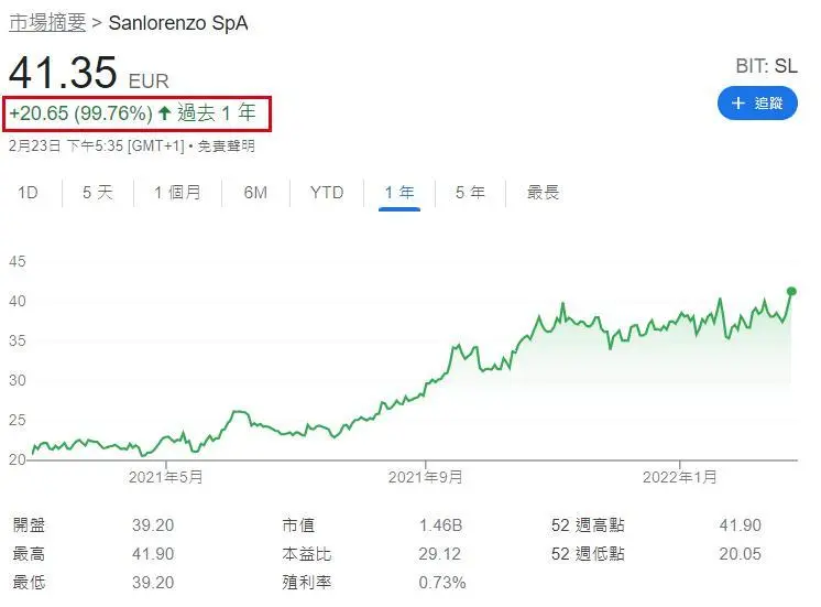 近年在疫情催化下,消費者對遊艇的需求持續高漲。 根據 Boat International 的報告指出,2022 年全球 24 米以上半定製和全定製遊艇訂單已達到 1024 艘,不但比去年 821 艘增加了 24.7%,更超過 2009 年的歷史紀錄。 事實上,疫情只是一個短期因素,在各國政策支持以及經濟增長等利好因素帶動下,遊艇需求有望維持增長。尤其從海外國家來看,遊艇產業對經濟和就業有着一定程度的貢獻。 根據意大利航海業協會 ( UCINA ) 的數據,2018 年遊艇業佔該國 GDP 超過 2%,爲 22,300 多人提供直接就業機會; 根據美國商務部經濟分析局(BEA)的數據,休閒遊艇和釣魚活動是 2021 年度戶外娛樂經濟的頭號貢獻者,其總值達 6890 億美元,超過了房車行業、徒步旅行和其他幾項戶外娛樂活動。 所以,在政府支持加上消費者需求增加下,能對行業發展寄予厚望,而受惠者自然是背後的遊艇生產商。 在意大利上市的聖勞倫佐 Sanlorenzo,其股價於近一年已經翻倍。據公司初步預算,2021 年營收約 5.86 億歐...