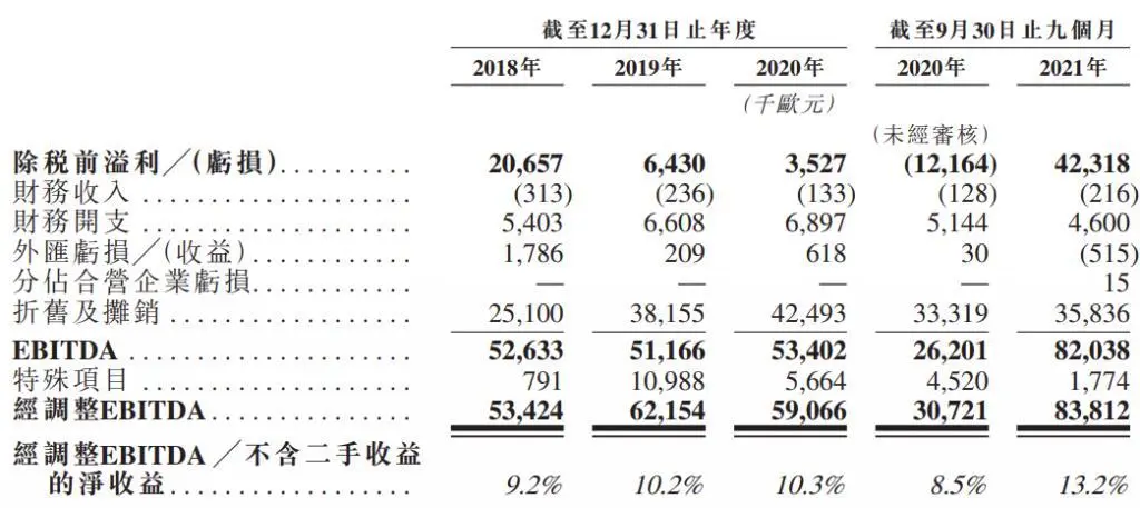 近年在疫情催化下,消費者對遊艇的需求持續高漲。 根據 Boat International 的報告指出,2022 年全球 24 米以上半定製和全定製遊艇訂單已達到 1024 艘,不但比去年 821 艘增加了 24.7%,更超過 2009 年的歷史紀錄。 事實上,疫情只是一個短期因素,在各國政策支持以及經濟增長等利好因素帶動下,遊艇需求有望維持增長。尤其從海外國家來看,遊艇產業對經濟和就業有着一定程度的貢獻。 根據意大利航海業協會 ( UCINA ) 的數據,2018 年遊艇業佔該國 GDP 超過 2%,爲 22,300 多人提供直接就業機會; 根據美國商務部經濟分析局(BEA)的數據,休閒遊艇和釣魚活動是 2021 年度戶外娛樂經濟的頭號貢獻者,其總值達 6890 億美元,超過了房車行業、徒步旅行和其他幾項戶外娛樂活動。 所以,在政府支持加上消費者需求增加下,能對行業發展寄予厚望,而受惠者自然是背後的遊艇生產商。 在意大利上市的聖勞倫佐 Sanlorenzo,其股價於近一年已經翻倍。據公司初步預算,2021 年營收約 5.86 億歐...