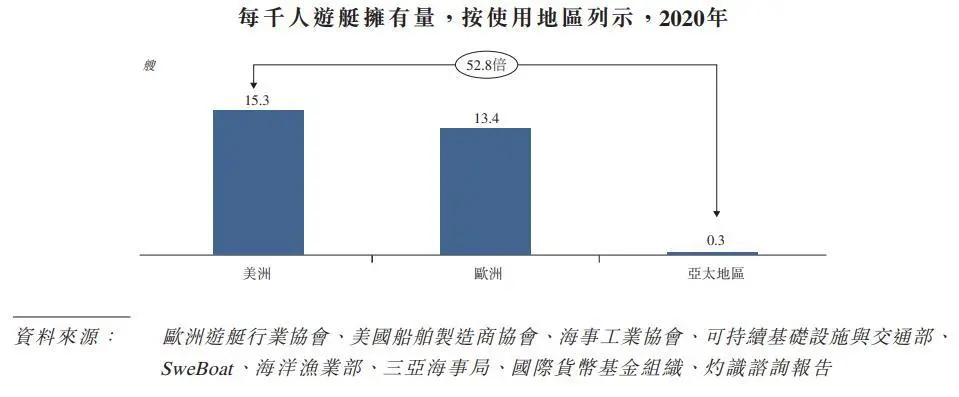 近年在疫情催化下,消費者對遊艇的需求持續高漲。 根據 Boat International 的報告指出,2022 年全球 24 米以上半定製和全定製遊艇訂單已達到 1024 艘,不但比去年 821 艘增加了 24.7%,更超過 2009 年的歷史紀錄。 事實上,疫情只是一個短期因素,在各國政策支持以及經濟增長等利好因素帶動下,遊艇需求有望維持增長。尤其從海外國家來看,遊艇產業對經濟和就業有着一定程度的貢獻。 根據意大利航海業協會 ( UCINA ) 的數據,2018 年遊艇業佔該國 GDP 超過 2%,爲 22,300 多人提供直接就業機會; 根據美國商務部經濟分析局(BEA)的數據,休閒遊艇和釣魚活動是 2021 年度戶外娛樂經濟的頭號貢獻者,其總值達 6890 億美元,超過了房車行業、徒步旅行和其他幾項戶外娛樂活動。 所以,在政府支持加上消費者需求增加下,能對行業發展寄予厚望,而受惠者自然是背後的遊艇生產商。 在意大利上市的聖勞倫佐 Sanlorenzo,其股價於近一年已經翻倍。據公司初步預算,2021 年營收約 5.86 億歐...