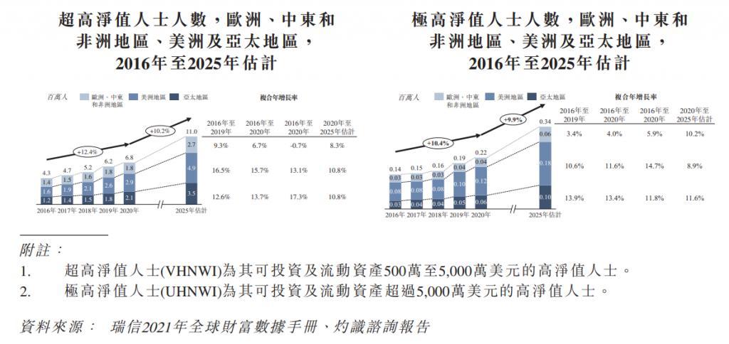 近年在疫情催化下,消費者對遊艇的需求持續高漲。 根據 Boat International 的報告指出,2022 年全球 24 米以上半定製和全定製遊艇訂單已達到 1024 艘,不但比去年 821 艘增加了 24.7%,更超過 2009 年的歷史紀錄。 事實上,疫情只是一個短期因素,在各國政策支持以及經濟增長等利好因素帶動下,遊艇需求有望維持增長。尤其從海外國家來看,遊艇產業對經濟和就業有着一定程度的貢獻。 根據意大利航海業協會 ( UCINA ) 的數據,2018 年遊艇業佔該國 GDP 超過 2%,爲 22,300 多人提供直接就業機會; 根據美國商務部經濟分析局(BEA)的數據,休閒遊艇和釣魚活動是 2021 年度戶外娛樂經濟的頭號貢獻者,其總值達 6890 億美元,超過了房車行業、徒步旅行和其他幾項戶外娛樂活動。 所以,在政府支持加上消費者需求增加下,能對行業發展寄予厚望,而受惠者自然是背後的遊艇生產商。 在意大利上市的聖勞倫佐 Sanlorenzo,其股價於近一年已經翻倍。據公司初步預算,2021 年營收約 5.86 億歐...