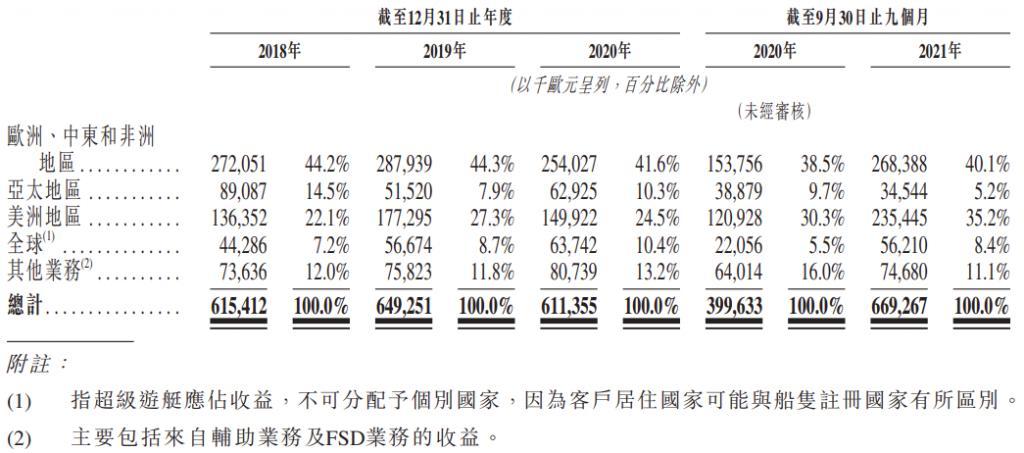 近年在疫情催化下,消費者對遊艇的需求持續高漲。 根據 Boat International 的報告指出,2022 年全球 24 米以上半定製和全定製遊艇訂單已達到 1024 艘,不但比去年 821 艘增加了 24.7%,更超過 2009 年的歷史紀錄。 事實上,疫情只是一個短期因素,在各國政策支持以及經濟增長等利好因素帶動下,遊艇需求有望維持增長。尤其從海外國家來看,遊艇產業對經濟和就業有着一定程度的貢獻。 根據意大利航海業協會 ( UCINA ) 的數據,2018 年遊艇業佔該國 GDP 超過 2%,爲 22,300 多人提供直接就業機會; 根據美國商務部經濟分析局(BEA)的數據,休閒遊艇和釣魚活動是 2021 年度戶外娛樂經濟的頭號貢獻者,其總值達 6890 億美元,超過了房車行業、徒步旅行和其他幾項戶外娛樂活動。 所以,在政府支持加上消費者需求增加下,能對行業發展寄予厚望,而受惠者自然是背後的遊艇生產商。 在意大利上市的聖勞倫佐 Sanlorenzo,其股價於近一年已經翻倍。據公司初步預算,2021 年營收約 5.86 億歐...
