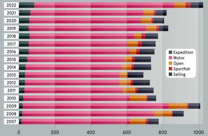 近年在疫情催化下,消費者對遊艇的需求持續高漲。 根據 Boat International 的報告指出,2022 年全球 24 米以上半定製和全定製遊艇訂單已達到 1024 艘,不但比去年 821 艘增加了 24.7%,更超過 2009 年的歷史紀錄。 事實上,疫情只是一個短期因素,在各國政策支持以及經濟增長等利好因素帶動下,遊艇需求有望維持增長。尤其從海外國家來看,遊艇產業對經濟和就業有着一定程度的貢獻。 根據意大利航海業協會 ( UCINA ) 的數據,2018 年遊艇業佔該國 GDP 超過 2%,爲 22,300 多人提供直接就業機會; 根據美國商務部經濟分析局(BEA)的數據,休閒遊艇和釣魚活動是 2021 年度戶外娛樂經濟的頭號貢獻者,其總值達 6890 億美元,超過了房車行業、徒步旅行和其他幾項戶外娛樂活動。 所以,在政府支持加上消費者需求增加下,能對行業發展寄予厚望,而受惠者自然是背後的遊艇生產商。 在意大利上市的聖勞倫佐 Sanlorenzo,其股價於近一年已經翻倍。據公司初步預算,2021 年營收約 5.86 億歐...
